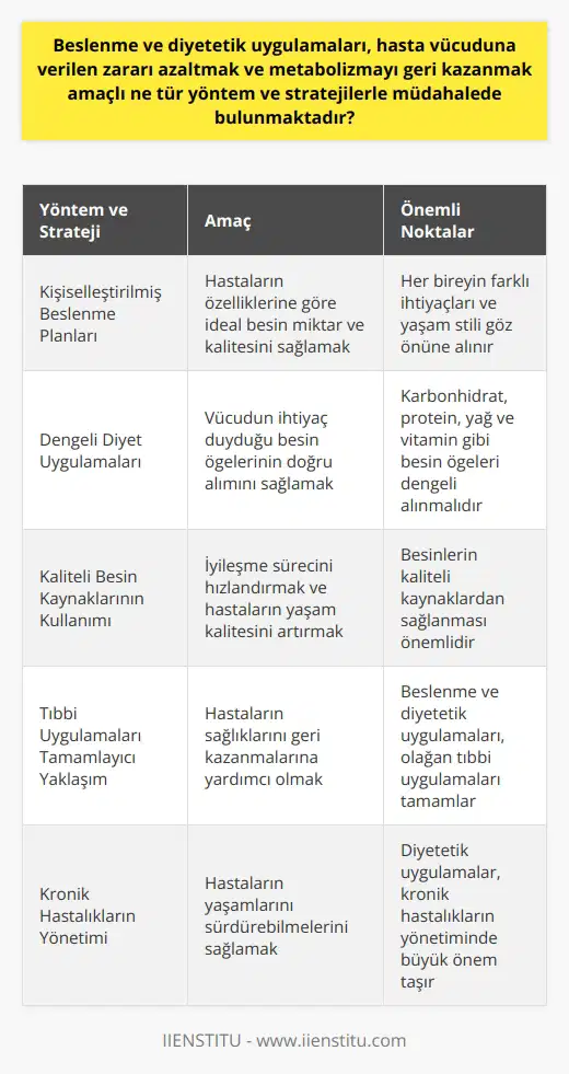 Beslenme ve Diyetetik Uygulamaları ve Stratejileri Beslenme ve diyetetik uygulamaları, hastaların metabolizmalarını geri kazanmak ve hastalıkların neden olduğu zararı azaltmak amacıyla vücutlarında belirli yöntem ve stratejilerin uygulanmasını hedefler. Hasta bireylerin özelliklerine göre kişiselleştirilmiş beslenme planları oluşturulur. Bu yöntem ve stratejiler, hastaların sağlıklarını geri kazanmaları sürecinde önemli bir rol oynar. Bireye Özgü Beslenme Planları Hasta kişiler için bireye özgü beslenme planları oluşturulurken, iyi beslenme ve dengeli diyet kavramları vurgulanır. Bu, her bireyin farklı ihtiyaçları ve yaşam stili göz önüne alınarak ideal besin miktar ve kalitesini sağlamak amacıyla yapılır. Vücudun ihtiyaç duyduğu karbonhidrat, protein, yağ ve vitamin gibi besin öğelerinin doğru alımı, hasta vücutlarında gevşeme ve geri dönüşümler için zemin hazırlar. Diyetetik Uygulamaların Önemi Beslenme ve diyetetik uygulamları, olağan tıbbi uygulamaları tamamlamak, iyileşme sürecini hızlandırmak ve hastaların yaşamlarına enerji ve performansını arttıracak şekilde dönmelerine yardımcı olacak yöntemler sunar. İyi beslenmenin yanı sıra diyet uygulamalarının da bu süreçte etkili olması adına, besinlerin kaliteli kaynaklardan sağlanması önem arz eder. Tarihi ve Küresel Boyut Tarih boyunca insanlığın en önemli sorunlarından biri beslenmedir. Günümüzde dünya nüfusunun dörtte biri yetersiz ve dengesiz beslenmekte ve bu durum giderek artmaktadır. Bu nedenle, beslenme bilimi ve diyetetik alanında yapılan çalışmalar, toplumsal ve ekonomik yönlerle birlikte sağlık sorunlarının çözümü için önemli bir alan teşkil etmektedir. Sonuç Beslenme ve diyetetik, hasta kişilere sağlıklarını geri kazandırmaya yönelik benzersiz bir yaklaşım sunar. Hasta kişilerin bireysel özelliklerine ve ihtiyaçlarına göre özelleştirilmiş beslenme ve diyet reçeteleri, hastalıkların yol açtığı metabolik sorunların üstesinden gelmeye yardımcı olur ve hastaların yaşam kalitesini artırır. Bu nedenle, özellikle kronik hastalıklar açısından diyetetik uygulamalar, bireylerin yaşamlarını sürdürebilmesi için büyük önem taşımaktadır.