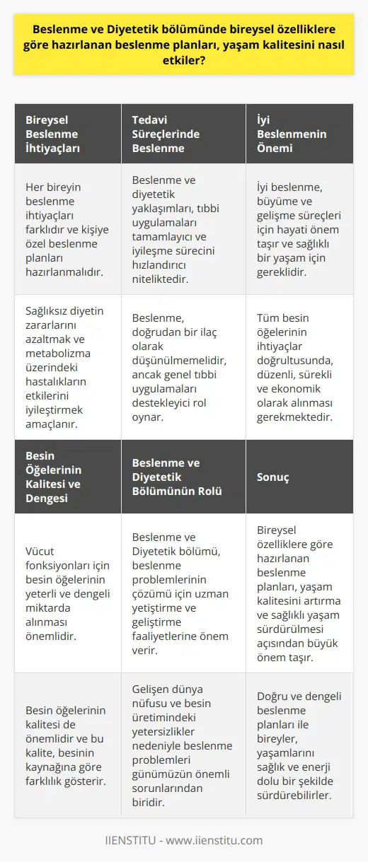 Beslenme Planlarının Yaşam Kalitesine Etkisi Bireysel Beslenme İhtiyaçları: Beslenme ve Diyetetik bölümü, her bireyin beslenme ihtiyaçlarının farklı olduğuna ve bu nedenle kişiye özel beslenme planlarının önemine dikkat çekmektedir. Bu planda amaç, sağlıksız diyetin zararlarını azaltmak ve kişinin metabolizması üzerinde hastalıkların etkilerini iyileştirmektir. Tedavi Süreçlerinde Beslenme: Beslenme ve diyetetik alanındaki yaklaşımlar, doğrudan bir ilaç olarak değil, ancak genel tıbbi uygulamaları tamamlayacak ve iyileşme sürecini hızlandıracak şekilde düşünülmelidir. İyi Beslenmenin Önemi: İyi beslenme, büyüme ve gelişme süreçleri için hayati öneme sahip olup, yalnızca açlık hissini gidererek sağlıklı bir yaşam sürdürülemez. İyi beslenme, tüm besin öğelerinin ihtiyaçları doğrultusunda, düzenli, sürekli ve ekonomik olarak alınmasını sağlamaktır. Besin Öğelerinin Kalitesi ve Dengesi: Vücut fonksiyonları, farklı besin öğelerine olan gereksinimleri karşılamak için önemlidir. Besin öğelerinin yeterli ve dengeli miktarda alınması gereklidir; az veya çok alınması zararlıdır. Ayrıca besin öğelerinin kalitesi de önem taşır ve bu kalite, besinin kaynağına göre farklılık gösterir. Beslenme ve Diyetetik Bölümünün Rolü: Gelişen dünya nüfusu ve besin üretimindeki yetersizlikler nedeniyle, beslenme problemleri günümüzün önemli sorunlarından biri haline gelmiştir. Bu bağlamda, Beslenme ve Diyetetik bölümü, beslenme ve besin problemlerinin çözümü için uzman yetiştirme ve geliştirme faaliyetlerine büyük önem gösterir. Sonuç olarak, Beslenme ve Diyetetik bölümünde hazırlanan bireysel özelliklere göre beslenme planları, yaşam kalitesini artırma ve sağlıklı yaşam sürdürülmesi açısından büyük önem taşımaktadır. Doğru ve dengeli beslenme planları ile bireyler, yaşamlarını sağlık ve enerji dolu bir şekilde sürdürebilirler.