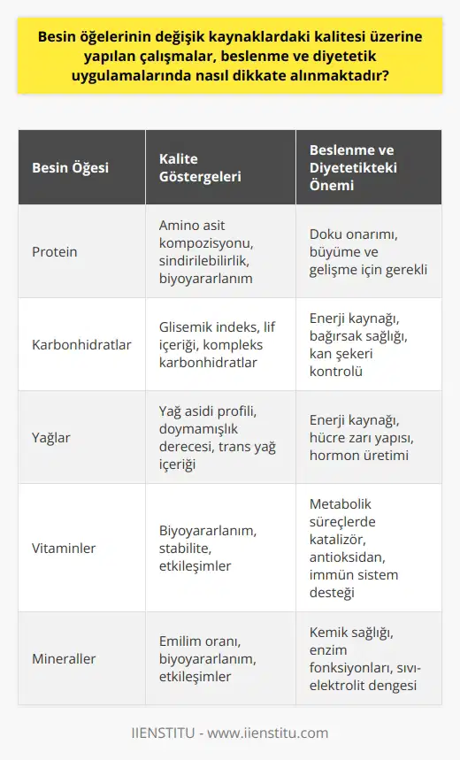 Besin öğeleri ve kalitesi Besinlerin kalitesi, sağlanan kaynağa bağlı olarak önemli ölçüde değişkenlik gösterir. Söz konusu kalite, beslenme ve diyetetik uygulamaların temel değerlendirmelerini belirler. İyi bir beslenme ve diyetetik programı, besinleri hangi kaynaklardan seçtiği ve nasıl dikkate aldığı hakkında kapsamlı bir anlayış gerektirir. Beslenme ve diyetetik uygulamaları Beslenme ve diyetetik uzmanları, hastaların sağlıklarını ve iyileşmelerini desteklemek için, besin öğelerinin kalitesini dikkatlice ele alır. Olağan tıbbi uygulamaları tamamlayan bu uygulamalar, hastaların beslenme ve diyetetik konularında bilgi ve bilinç sahibi olmalarını sağlar. Bireysel beslenme ihtiyaçları Beslenme ve diyetetik, besin öğelerinin değişik kaynaklardan alınmasının önemini vurgular. Bu, her bireyin bireysel özelliklerine göre belirlenen beslenme ihtiyaçlarını karşılamak için gereklidir. Bu süreçte, genel beslenme kuralları çok önemli olmasına rağmen her bireye özgü çeşitli faktörler de önceliklidir. İyi beslenme ve besin öğesi İyi beslenme, tüm besin öğelerinin ihtiyaç duyulan miktarda ve kalitede alınması anlamına gelir. Ancak, bunun sadece karın doyurmak olmadığının farkında olmak önemlidir. Karın doyurma eylemi ile büyüme, gelişme ve sağlıklı yaşam sağlanamaz. İyi beslenme aslında, her bir besin öğesinin kalitesine ve alımına bağlıdır. Sonuç olarak, besin öğelerinin değişik kaynaklardaki kalitesi üzerine yapılan çalışmalar, beslenme ve diyetetik uygulamalarında önemli bir rol oynar. Bu çalışmalar, sağlıklı yaşamın sağlanması ve hastalıkların önlenmesi için gerekli bilgileri sağlar.