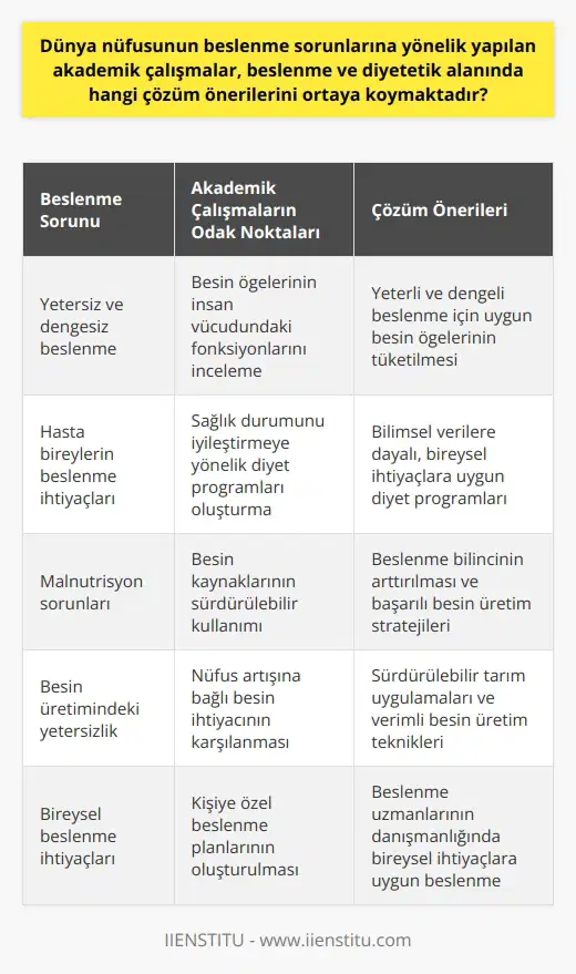 Beslenme Sorunları ve Akademik Çalışmalar Dünya nüfusunun beslenme sorunları, beslenme ve diyetetik biliminin önemli çalışma alanlarından birini oluşturur. Bu alanda yapılan akademik çalışmalar, çeşitli çözüm önerileri sunmaktadır. Genel beslenme kuralları herkes için geçerli olmasına rağmen, sağlıklı ve dengeli beslenme, bireysel farklilikları dikkate almalıdır. Hasta Bireylerin Beslenme İhtiyaçları Hasta bireylerin beslenme ve diyetetik ihtiyaçlarına yönelik çalışmalar, öncelikle sağlık durumunu tersine çevirme hedefi ile gerçekleştirilir. Bu çalışmalar, bilimsel verilere dayalı diyet programları oluşturmayı ve bu programların hastaların iyileşme sürecine katkı sağlamasını amaçlar. İyi Beslenme Önemli İyi beslenme, büyüme, gelişme ve sağlıklı yaşam için zorunludur. Yeterli ve dengeli beslenmenin sağlanabilmesi için belirli besin öğelerinin uygun miktarda ve kalitede tüketilmesi gerekmektedir. Yetersiz veya fazla alınan besin öğeleri sağlık sorunlarına neden olabilir. Bu konuda lar, besinlerin bileşenlerini ve insan vücudundaki fonksiyonlarını detaylı bir şekilde inceler. Beslenme ve Diyetetik Biliminin Rolü Beslenme ve diyetetik alanındaki akademik çalışmalar, insan sağlığı için gerekli besin ögelerinin hangi kaynaklardan alınması gerektiği konusunda bilgi ve çözüm önerileri sunar. Bu çalışmalar, diyet ve beslenme alışkanlıklarının geliştirilmesi, malnütrisyon sorunlarının önlenmesi ve bireysel beslenme ihtiyaçlarının belirlenmesi konularına odaklanır. Dünya Nüfusundaki Beslenme Sorunları Dünya nüfusunun yaklaşık dörtte biri yetersiz ve dengesiz beslenmektedir. Nüfus artışına bağlı olarak besin üretimindeki yetersizlik, beslenme sorunlarını arttırır. Bu soruna akademik çözümler bulmak, beslenme ve diyetetik bilimlerinin önemli alanlarından biridir. Bu alanda yapılan çalışmalar, beslenme bilincinin arttırılması, başarılı besin üretim stratejilerinin uygulanması ve besin kaynaklarının sürdürülebilir kullanımını hedefler.