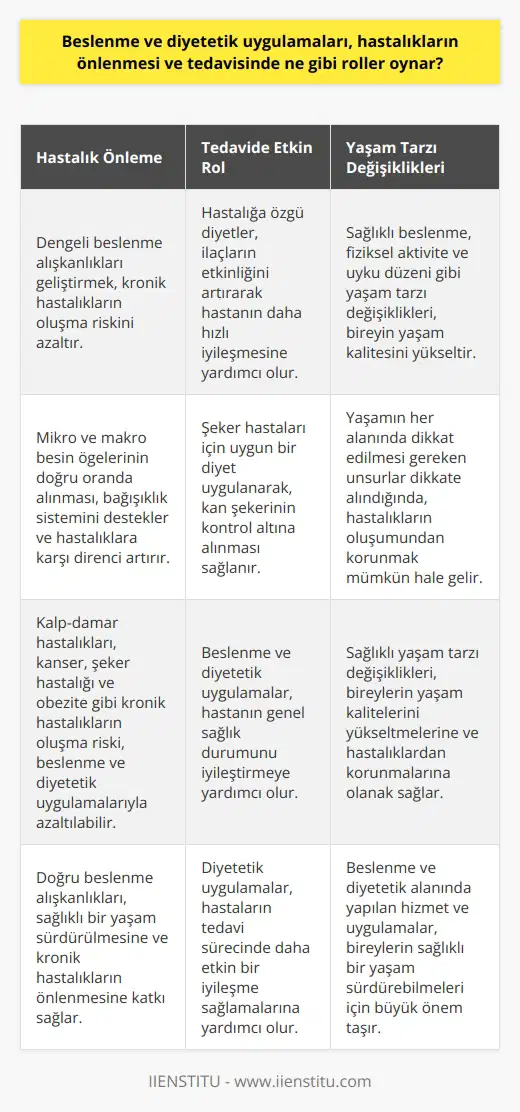 Beslenme ve Diyetetik Uygulamalarının Roller Beslenme ve diyetetik uygulamalar, hastalıkların önlenmesi ve tedavisinde önemli roller üstlenir. Özellikle, sağlıklı bir yaşam sürdürülmesine ve kronik hastalıkların önlenmesine katkı sağlar. Kronik Hastalıkların Önlenmesi Uygun beslenme alışkanlıkları geliştirilerek ve dengeli diyet takip edilerek, kalp-damar hastalıkları, kanser, şeker hastalığı ve obezite gibi kronik hastalıkların oluşma riski azaltılabilir. Ayrıca, mikro ve makro besin öğeleri doğru oranda alınarak, bağışıklık sistemi desteklenir ve hastalıklara karşı direnç artırılır. Hastalıkların Tedavisinde Etkin Rol Hastalıkların tedavisinde beslenme ve diyetetik uygulamalar, hastanın genel sağlık durumunu iyileştirmeye yardımcı olur. Özellikle hastalığa özgü diyetler, ilaçların etkinliğini artırarak hastanın daha hızlı iyileşmesine katkıda bulunur. Örneğin, şeker hastaları için uygun bir diyet uygulanarak, kan şekerinin kontrol altına alınması sağlanır ve bu sayede hastanın yaşam kalitesi yükseltilir. Yaşam Tarzı Değişiklikleri Beslenme ve diyetetik uygulamalar, hastalıkların önlenmesi ve tedavisinde yaşam tarzı değişikliklerine önemli katkılar sunar. Sağlıklı beslenme, fiziksel aktivite ve uyku düzeni gibi hayatın her alanında dikkat edilmesi gereken unsurlar dikkate alındığında, bireyin yaşamına kalite ve olumlu etkiler getirir. Bu sayede hastalıkların oluşumundan korunmak mümkün hale gelir. Sonuç olarak, beslenme ve diyetetik uygulamalar, hastalıkların önlenmesi ve tedavisinde kritik roller oynar. Bu nedenle, bireylerin sağlıklı bir yaşam sürdürebilmeleri ve yaşam kalitelerini yükseltebilmeleri için bu alanda yapılan hizmet ve uygulamaların önemi büyük ölçüde artmaktadır.