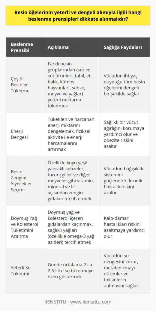 Besin Öğelerinin Düşünülmesi  Yeterli ve dengeli beslenme, insan sağlığını korumak ve yaşam kalitesini artırmak için önemlidir. Bu nedenle, besin öğelerinin yeterli ve dengeli alımıyla ilgili dikkate alınması gereken beslenme prensipleri şunlardır:  Çeşitli Besinler Tüketme  Farklı besin öğelerini sağlayan besin gruplarından (süt ve süt ürünleri, tahıl, et, balık, kümes hayvanları, sebze, meyve ve yağlar) yeterli miktarda tüketmek önemlidir.  Enerji Dengesi  Kiloyu korumak ve sağlıklı bir beden için, tüketilen enerji miktarını harcanan enerji miktarı ile dengelemelidir. Fiziksel aktivitelerle enerji harcamalarını artırarak enerji dengesini sağlamak önemlidir.  Besin Zengini Yiyecekler Seçimi  Yüksek oranda vitamin, mineral ve lif içeren besin zengini yiyeceklerle beslenmeye özen göstermelidir. Özellikle koyu yeşil yapraklı sebzeler, turunçgiller ve diğer meyveler bu noktada önemli yer tutar.  Doymuş Yağ ve Kolesterol Tüketimini Azaltma  Kalp-damar hastalıklarını önlemek için doymuş yağ ve kolesterol içeren gıdalardan kaçınmalı ve sağlıklı yağlar (özellikle omega-3 yağ asitleri) içeren gıdalar tercih etmelidir.  Rafine Şeker Tüketimini Sınırlandırma  Rafine şeker tüketimi, obezite ve kronik hastalıkların riskini artırdığından, bu tüketimi sınırlandırarak doğal şeker içeren meyveleri tercih etmelidir.  Az Tuz Kullanma  Yüksek tansiyon ve kalp hastalıkları riskini azaltmak için yemeklerde ve sofrada tuz kullanımını sınırlandırmalıdır. Bunun yerine, doğal baharatlar ve bitkisel aromalar kullanarak yemeklerin tatlandırılması tercih edilmelidir.  Yeterli Su Tüketimi  Vücudun su dengesini koruyarak metabolizmayı düzenlemek ve toksinlerin atılmasını sağlamak için su tüketimi yeterli düzeyde olmalıdır. Günde ortalama 2 ila 2.5 litre su tüketmeye özen göstermelidir.  Beslenme düzeninin sağlığa olumlu katkı sağlaması ve besin öğelerinin yeterli ve dengeli alınabilmesi için bu prensiplerin dikkate alınması oldukça önemlidir. Bu sayede, yaşam kalitesini artırarak, sağlıklı bir yaşam sürdürülebilir.