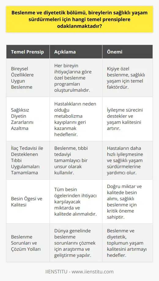 Beslenme ve Diyetetik Bölümünün Temel Prensipleri Beslenme ve Diyetetik bölümü, bireylerin sağlıklı yaşam sürdürmeleri için bazı temel prensiplere odaklanmaktadır. Bu prensipler arasında bireysel özelliklere uygun beslenme, sağlıksız diyetin zararlarını azaltma, hastalığın neden olduğu metabolizma kayıplarını geri kazanma ve ilaç tedavisi ile desteklenen tıbbi uygulamaları tamamlayarak iyileşme sürecinde rol almak yer almaktadır. Bireysel Özelliklere Göre Seçilen Beslenme Beslenme ve Diyetetik, genel beslenme kurallarının tümünün insanlar için aynı olmasına rağmen, beslenmenin her bireyin bireysel özelliklerine göre seçilmesi gerektiğine inanmaktadır. Bu nedenle, her birey için uygun ve dengeli beslenme programları oluşturulmalıdır. Sağlıksız Diyetin Zararlarını Azaltma Beslenme ve diyetetik açısından bakıldığında, hasta kişi için öncelikle sağlıksız diyetin neden olduğu hasta vücuduna verilen zararı azaltmanın yanı sıra hastalığın neden olduğu metabolizmayı geri kazanması amaçlanmaktadır. Bu sayede hastaların iyileşme süreci desteklenmektedir. İlaç Tedavisi ile Desteklenen Tıbbi Uygulamaları Tamamlama Beslenme ve Diyetetik ayrı bir ilaç olarak kullanılamaz, ancak olağan tıbbi uygulamaları tamamlar ve iyileşme sürecini hızlandırmak için gereken gayreti gösterir. Bu şekilde, hastaların daha hızlı iyileşmesi ve sağlıklı yaşam sürdürmeleri hedeflenmektedir. Besin Öğesi ve Kalitesi İyi beslenme için besin öğelerinin tümünden ihtiyacı karşılayacak miktarda alınması gerekmektedir. Az veya çok alınması zararlı olabilir, bu nedenle doğru miktar ve kalitede besin alımı önemlidir. Örneğin, süt ve yumurta proteinlerinin kalitesi, tahıl proteinlerinin kalitesinden üstündür ve iyi kaliteli protein alımı için yalnızca tahıl proteini ile bu besinin ihtiyacı karşılanamaz. Beslenme Sorunları ve Çözüm Yolları Dünya nüfusunun yaklaşık dörtte biri yetersiz ve dengesiz beslenmektedir, bu nedenle dünya genelinde beslenme sorunlarını çözmek ve besin ihtiyacını karşılamak adına çalışmalar yapılmaktadır. Beslenme ve diyetetik bölümü, bu benzeri sorunların çözümü için uzman yetiştiren ve beslenme bilimi alanında araştırma ve gelişmeye odaklanan bir alandır. Sonuç olarak, beslenme ve diyetetik bölümü, bireylerin sağlıklı yaşam sürdürmeleri için bireysel özelliklere uygun beslenme, sağlıksız diyetin zararlarını azaltma ve ilaç tedavisi ile desteklenen tıbbi uygulamaları tamamlayarak iyileşme sürecinde rol almak gibi temel prensiplere odaklanmaktadır. Bu sayede, hastaların ve toplumun yaşam kalitesinin arttırılması amaçlanmaktadır.
