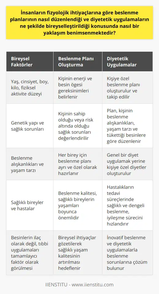 Beslenme planlarının düzenlenmesi ve diyetetik uygulamaların bireyselleştirilmesi insan fizyolojisi, yaşam tarzı, genetik yapı ve bazen hastalık durumu gibi bireysel faktörler dikkate alınarak gerçekleştirilir. Beslenme ve Diyetetik alanında, kişiye özel beslenme planı oluşturulurken, kişinin yaş, cinsiyet, boy, kilo, fiziksel aktivite düzeyi gibi özellikler ve onun sahip olduğu veya risk altında olduğu sağlık sorunları değerlendirilir. Bu bağlamda, her birey için beslenme planı ayrı ve özel olarak hazırlanır.   Diyetetik uygulamalar da bireyselleştirilmiştir. Diyetisyenler kişinin enerji ve besin öğesi gereksinimlerini belirler, kişiye özel beslenme planını oluşturur ve kişinin bu plana uyumunu takip ederler. Plan, kişinin beslenme alışkanlıkları, yaşam tarzı ve sevdiği-tükettiği besinlere göre düzenlenir. Her diyet, kişiye özel olduğu için bireyselleştirilmiştir, bu nedenle genel bir diyet uygulamak doğru değildir.  Bu süreç sadece hastalar için değil, sağlıklı bireyler için de geçerlidir. Beslenme kalitesinin önemi genellikle hastalık durumlarında ortaya çıkar, ancak sağlıklı bireyler de yaşamları boyunca kaliteli bir beslenmeyle sağlıklarını sürdürebilir ve hastalıklardan korunabilirler.  Sonuç olarak, bireyselleştirilmiş beslenme planları ve diyetetik uygulamalar, hem bireysel ihtiyaç ve özelliklere göre düzenlenmekte hem de bireyin metabolizmasını ve genel sağlığını korumak için hayati bir rol oynamaktadır. Bu yaklaşım, beslenme ve diyetetik biliminin temel prensiplerini oluşturmaktadır. Özellikle hastalıkların tedavi süreçlerinde sağlıklı ve dengeli beslenme, iyileşme sürecini hızlandırmaktadır. Bu durum, besinlerin birer ilaç olarak değil, tıbbi uygulamaları tamamlayıcı bir faktör olarak görülmesi gerektiğini açıkça ortaya koymaktadır. İnovatif beslenme ve diyetetik uygulamalarla, bireysel ihtiyaçlar gözetilerek sağlıklı yaşam kalitesinin artırılması hedeflenmekte ve beslenme sorunlarına çözüm bulunmaktadır.   Kaynakça: 1.Ünsal, A. & Baş, M. (2007). Küreselleşme, gıda ve beslenme. Türkiye Klinikleri J Med Sci, 27, 134-140. 2. Clarkson PM, Haymes EM. Exercise and mineral status of athletes: calcium, magnesium, phosphorus, and iron. Med Sci Sports Exerc. 1995;27(6):831–43.  3. Simpson, S.J., Raubenheimer, D. (2005). Obesity: the protein leverage hypothesis. Obes. Rev. 6, 133–142.