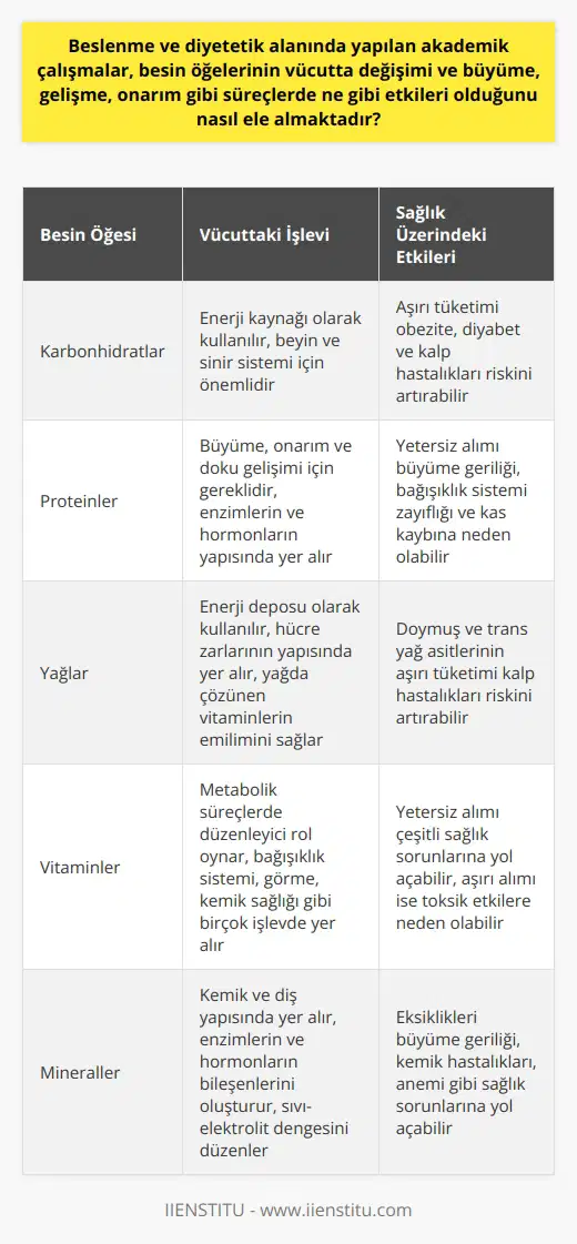 Beslenme ve diyetetik alanında yapılan akademik çalışmalar, besin öğelerinin vücutta nasıl işlendiğini, büyüme, gelişme, onarım gibi süreçlerde ne gibi etkileri olduğunu ve insan sağlığı üzerinde ne gibi sonuçları doğurduğunu ele almaktadır. Örneğin, karbonhidrat, protein, yağ ve vitamin gibi besin öğelerinin metabolizma, hastalıklar ve genel sağlık üzerindeki etkileri incelenmektedir. Bu bilgiler, insanların diyetlerini ve yaşam tarzlarını değiştirerek hastalıkları önlemek veya yönetmek için nasıl kullanılabileceğine ışık tutar. Ayrıca, bireysel beslenme ihtiyaçlarını belirleyebilmek için genetik, yaşam tarzı ve çevresel faktörler gibi birçok etken de dikkate alınır. Bu bilgiler, insanların sağlık durumlarını iyileştirmek, hastalıkları önlemek ve genel yaşam kalitesini artırmak için beslenme ve diyetetik stratejilerinin kişiselleştirilmesine yardımcı olur.  Zararlı diyetlerin bireyler üzerinde olumsuz etkileri olduğu bilinmektedir ve bu durumun düzeltilmesi beslenme ve diyetetik bilim dalının ana hedeflerinden birini oluşturur. Bu alanda yapılan akademik çalışmalar, sağlığa zararlı diyetlerin etkilerini azaltmak ve bireylerin metabolizmalarını iyileştirmek için yöntemler geliştirmeyi içerir. Ancak, beslenme ve diyetetik bilim dalı tek başına bir ilaç işlevi görmez, ancak genel tıbbi bakımın tamamlayıcısı olarak görülür.  Her canlı türünün yaşamını sürdürmek için beslenmesi gerekmektedir ve insanlık tarihi boyunca besin ihtiyacını karşılama konusu, önemli bir sorun olmuştur. Günümüzde ise, dünya nüfusunun yaklaşık dörtte biri yetersiz ve dengesiz beslenmektedir. Bu nedenle beslenme ve diyetetik bilim dalı, besin üretimi, tüketimi ve sağlıklı diyetler hakkında bilgi sağlamaya yönelik çalışmalara odaklanmıştır.   Beslenme ve diyetetik alanında yapılan akademik çalışmaların kalitesi ve güvenilirliği, doğru bilgi sağlamak ve etkili stratejiler geliştirmek için çok önemlidir. Bu çalışmaların sonuçlarının gerçek dünya durumlarına uyarlanabilirliği ve pratikliği, bilimin toplum için sağladığı gerçek değeri belirler. Bilgi güvenilir ve orijinal olmalı, ayrıca okuyucular için anlaşılırlığa ve kullanılabilirliğe önem verilmelidir. Sonuç olarak, beslenme ve diyetetik alanındaki akademik çalışmalar, insanların daha sağlıklı ve dengeli bir yaşam sürdürmelerine yardımcı olmayı amaçlamaktadır.