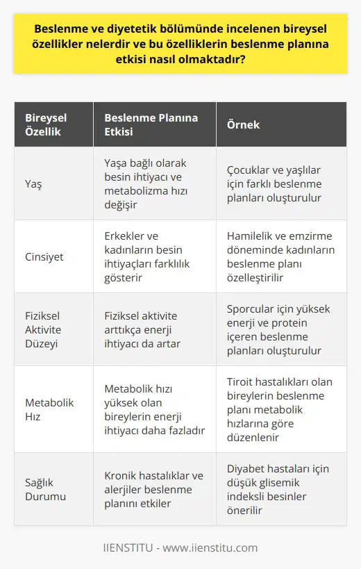 Beslenme ve Diyetetik Bölümünde İncelenen Bireysel Özellikler Beslenme ve diyetetik alanında çalışan uzmanlar, her bireyin beslenme ihtiyacını ve tercihlerini belirlemek için bireysel özelliklerini dikkate alır. Bu özellikler arasında yaş, cinsiyet, fiziksel aktivite düzeyi, metabolik hız, sağlık durumu ve alerjik reaksiyonlar bulunur. Bireysel özelliklerin dikkate alınması, her birey için daha uygun ve başarılı bir beslenme planı oluşturulmasına yardımcı olur. Bireysel Özelliklerin Beslenme Planına Etkisi Beslenme ve diyetetik konusunda uzmanlaşmış bölüm, her bireyin sağlıklı ve dengeli bir şekilde beslenmesi için en uygun besin öğelerinin seçilmesine çalışır. Bireysel özellikler dikkate alınarak yapılan bu analiz, kişinin mevcut sağlık durumunu korumak ve iyileştirmek için doğru besin öğelerinin alınmasına yönlendirmiştir. Bireyin yaşına, cinsiyetine ve aktivite düzeyine uygun öneriler sunarak, vücudun enerji, protein, yağ, vitamin ve mineral ihtiyaçlarının karşılanmasını sağlar. Diyetetik Uygulamalar ve Tıbbi Tedavi Beslenme ve diyetetik alanı, bireylerin sağlığını iyileştirmeye yardımcı olmak amacıyla tıbbi tedavilerle birlikte kullanılır. Bu uygulamalar, hastalıkların seyrini olumlu yönde etkileyebilir ve iyileşme sürecini hızlandırabilir. Özellikle kronik hastalıklarda, uygun diyet ve beslenme alışkanlıkları, hastaların yaşam kalitesini artırabilir ve ilaç kullanımını azaltabilir. Dünya Nüfusunun Beslenme Sorunları Günümüzde dünya nüfusunun önemli bir bölümü yetersiz ve dengesiz beslenmektedir. Bu durum, besin üretimi ve kaynaklarının adil ve yeterli paylaşılması ile yakından ilgilidir. Beslenme ve diyetetik alanında yapılan çalışmalar, besin ihtiyacının karşılanmasının yanı sıra toplumların sağlığını ve yaşam kalitesini de iyileştirecek önlemler ve politikalar geliştirmeyi amaçlamaktadır. Sonuç olarak, beslenme ve diyetetik bölümünde incelenen bireysel özellikler, her birey için en uygun ve sağlıklı beslenme stratejilerinin belirlenmesinde temel faktörlerdir. Bu özellikler dikkate alınarak yapılan beslenme planları ve diyetetik uygulamalar, bireylerin yaşam kalitesini arttırmak ve sağlık durumunu iyileştirmek için önemli bir role sahiptir. Ayrıca, dünya nüfusunun beslenme sorunlarının çözülmesine yönelik çalışmalar, tüm insanların sağlıklı ve dengeli bir şekilde beslenebilmesi için gerekli adımları atmayı hedeflemektedir.