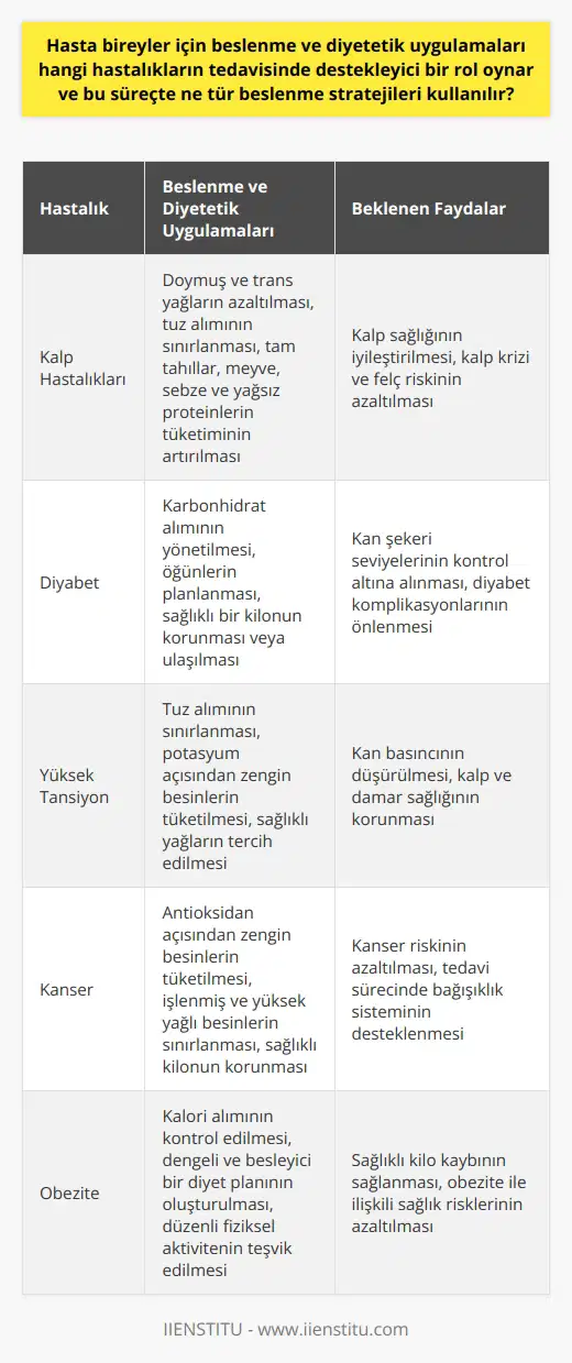 Beslenme ve diyetetik uygulamalar, birçok hastalığın tedavisinde destekleyici bir rol oynar. Bunlar arasında kalp hastalıkları, diyabet, yüksek tansiyon ve kanser gibi kronik hastalıkları önleme ve tedavi etme potansiyeli bulunmaktadır. Ayrıca, obezite, yeme bozuklukları ve malnutrisyon gibi beslenme ile doğrudan ilişkili durumların yönetiminde de önemli bir rol oynarlar. Beslenme ve diyetetik uygulamaların hastalıkların tedavisindeki rolü, genellikle hastalığın türüne ve kişinin bireysel sağlık durumuna bağlıdır. Ancak genel olarak, bu süreçte genellikle sağlıklı ve dengeli bir diyetin teşvik edilmesi, hastanın alması gereken kalori ve besin öğesi miktarının belirlenmesi, özel beslenme ihtiyaçlarının (örneğin, belirli bir hastalıkta sıklıkla bulunan besin eksikliklerinin) belirlenmesi ve giderilmesi ve yaşam tarzı değişikliklerine yardımcı olma stratejileri kullanılır. Örneğin, kalp hastalığı olan bir kişi için, doymuş ve trans yağların azaltılması, tuz alımının sınırlanması ve tam tahıllar, meyve, sebze ve yağsız proteinlerin tüketiminin artırılması gibi diyet değişiklikleri önerilebilir. Diyabetli bir kişi için ise, kan şekeri seviyelerini kontrol etmek için karbonhidrat alımınızı nasıl yöneteceğinizi öğrenmeniz, yemekleri planlamanız ve sağlıklı bir kiloyu korumanız veya ulaşmanızı destekleyen bir diyet oluşturmanız önemli olabilir. Bu nedenle, beslenme ve diyetetik pratiği, bireylerin sağlıklı yaşamak ve hastalıkları yönetmek için gereken bilgi ve becerilere sahip olmalarını sağlar. Bu yaklaşım, bireylerin sağlıklarını iyileştirebilmeleri ve yaşamlarının kalitesini artırabilmeleri için kendi beslenme ihtiyaçları üzerinde daha fazla kontrol sahibi olmalarını sağlar. Üstelik, gelişmiş beslenme ve diyet alışkanlıkları genellikle genel sağlık durumunu iyileştirir, enerjiyi artırır, hastalıkların yönetimini destekler ve yaşam beklentisini uzatır. Yani bireyin genel sağlık durumuna olumlu etki eder. Sonuç olarak, beslenme ve diyetetik uygulamaları, hasta bireylerin yaşamlarını iyileştiren etkili bir araçtır. Ancak, her bireyin durumu ve ihtiyaçları farklı olduğu için, bu uygulamaları hitap edebilecek genel bir öneri yerine, bireyin özel koşulları ve ihtiyaçları göz önünde bulundurularak özelleştirilmiş bir diyet ve yaşam tarzı planı gerekmektedir.