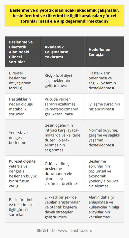 Akademik çalışmaların beslenme ve diyetetik alanındaki sorunları ele alışı Beslenme ve diyetetik alanındaki akademik çalışmalar, besin üretimi ve tüketimi ile ilgili karşılaşılan güncel sorunların çözülmesini amaçlar. Bu çalışmalar, insanların genel beslenme kurallarından farklı bireysel beslenme ihtiyaçlarına odaklanır ve sağlıklı diyet seçeneklerinin yoğunlaştırılması yoluyla hastalıkların önlenmesine yardımcı olmaya çalışır. Hastanın vücuduna verilen zararı azaltma ve hastalığın neden olduğu metabolizmayı geri kazanma hedeflenir. Beslenme ve diyetetik, olağan tıbbi uygulamaları tamamlayıcı bir unsur olarak görülmelidir, bu da iyileşme sürecini hızlandırmak için gereken çabayı göstermeyi ifade eder. Yeterli ve dengeli beslenme, normal büyüme, gelişme ve sağlıklı yaşam için gereklidir ve bu, sadece açlığı gidermek anlamına gelmez; her bir besin öğesinin ihtiyacı karşılayacak miktarda ve kalitede düzenli olarak alınmasını içerir. Beslenme ve diyetetik alanındaki sorunların çözümüne yönelik çalışmalar Beslenme ve diyetetik alanındaki akademik çalışmalar, bu konularda yetenekli uzmanlar yetiştirmeye odaklanır. Tarihsel süreçte, insanlığın en büyük sorunlarından biri besin ihtiyacını karşılamaktır. Beslenmeyle ilgili bilim dalı, sağlık, toplumsal ve ekonomik yönleriyle besin ve beslenme konularını ele alır. Küresel ölçekte yetersiz ve dengesiz beslenen büyük bir nüfus bulunduğu göz önüne alındığında, bu alana olan ihtiyaç daha da belirginleşmektedir. Beslenme ve diyetetik alanındaki akademik çalışmalar, bu ödün verilmiş beslenme durumunu ele alır ve çözümler üretmeye çalışır. Bu çalışmalar genellikle dikkatli bir şekilde yapılan araştırmalar ve otantik bilgilere dayanır, tüm içerik kaliteli, güvenilir ve orijinal olmalıdır. Sonuç olarak, beslenme ve diyetetik alanındaki akademik çalışmalar, besin üretimi ve tüketimi ile ilgili güncel sorunları ele almak ve değerlendirmek amacıyla çeşitli stratejiler kullanarak bu alanı daha iyi anlamamıza yardımcı olur. Bu çalışmalar kullanıcı odaklı bir yaklaşım benimser ve hedef kitle için ilgili ve yararlı bilgiler sunar. Bu, kullanıcıların bilgi arayışlarını karşılar ve onların sorunlarını çözer.