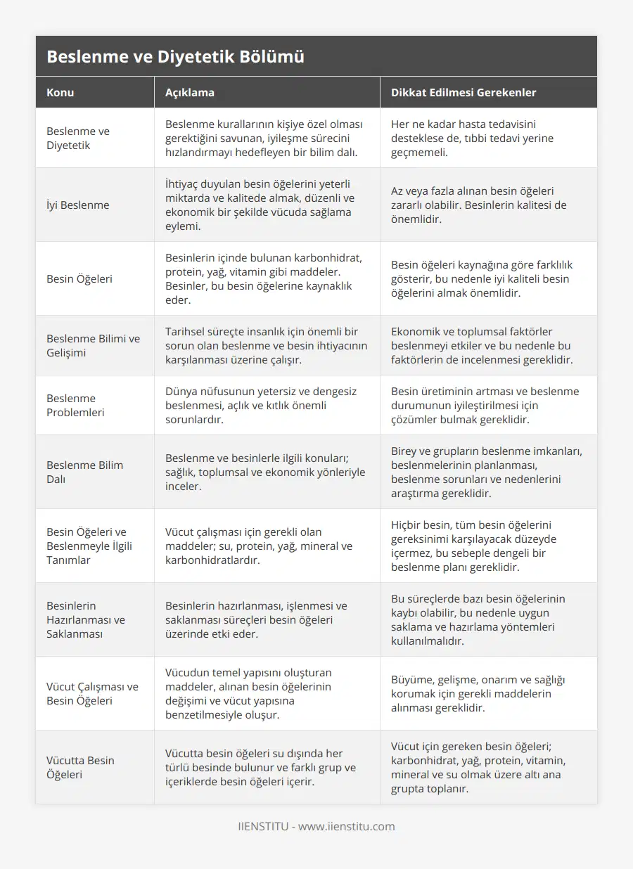 Beslenme ve Diyetetik, Beslenme kurallarının kişiye özel olması gerektiğini savunan, iyileşme sürecini hızlandırmayı hedefleyen bir bilim dalı, Her ne kadar hasta tedavisini desteklese de, tıbbi tedavi yerine geçmemeli, İyi Beslenme, İhtiyaç duyulan besin öğelerini yeterli miktarda ve kalitede almak, düzenli ve ekonomik bir şekilde vücuda sağlama eylemi, Az veya fazla alınan besin öğeleri zararlı olabilir Besinlerin kalitesi de önemlidir, Besin Öğeleri, Besinlerin içinde bulunan karbonhidrat, protein, yağ, vitamin gibi maddeler Besinler, bu besin öğelerine kaynaklık eder, Besin öğeleri kaynağına göre farklılık gösterir, bu nedenle iyi kaliteli besin öğelerini almak önemlidir, Beslenme Bilimi ve Gelişimi, Tarihsel süreçte insanlık için önemli bir sorun olan beslenme ve besin ihtiyacının karşılanması üzerine çalışır, Ekonomik ve toplumsal faktörler beslenmeyi etkiler ve bu nedenle bu faktörlerin de incelenmesi gereklidir, Beslenme Problemleri, Dünya nüfusunun yetersiz ve dengesiz beslenmesi, açlık ve kıtlık önemli sorunlardır, Besin üretiminin artması ve beslenme durumunun iyileştirilmesi için çözümler bulmak gereklidir, Beslenme Bilim Dalı, Beslenme ve besinlerle ilgili konuları; sağlık, toplumsal ve ekonomik yönleriyle inceler, Birey ve grupların beslenme imkanları, beslenmelerinin planlanması, beslenme sorunları ve nedenlerini araştırma gereklidir, Besin Öğeleri ve Beslenmeyle İlgili Tanımlar, Vücut çalışması için gerekli olan maddeler; su, protein, yağ, mineral ve karbonhidratlardır, Hiçbir besin, tüm besin öğelerini gereksinimi karşılayacak düzeyde içermez, bu sebeple dengeli bir beslenme planı gereklidir, Besinlerin Hazırlanması ve Saklanması, Besinlerin hazırlanması, işlenmesi ve saklanması süreçleri besin öğeleri üzerinde etki eder, Bu süreçlerde bazı besin öğelerinin kaybı olabilir, bu nedenle uygun saklama ve hazırlama yöntemleri kullanılmalıdır, Vücut Çalışması ve Besin Öğeleri, Vücudun temel yapısını oluşturan maddeler, alınan besin öğelerinin değişimi ve vücut yapısına benzetilmesiyle oluşur, Büyüme, gelişme, onarım ve sağlığı korumak için gerekli maddelerin alınması gereklidir, Vücutta Besin Öğeleri, Vücutta besin öğeleri su dışında her türlü besinde bulunur ve farklı grup ve içeriklerde besin öğeleri içerir, Vücut için gereken besin öğeleri; karbonhidrat, yağ, protein, vitamin, mineral ve su olmak üzere altı ana grupta toplanır