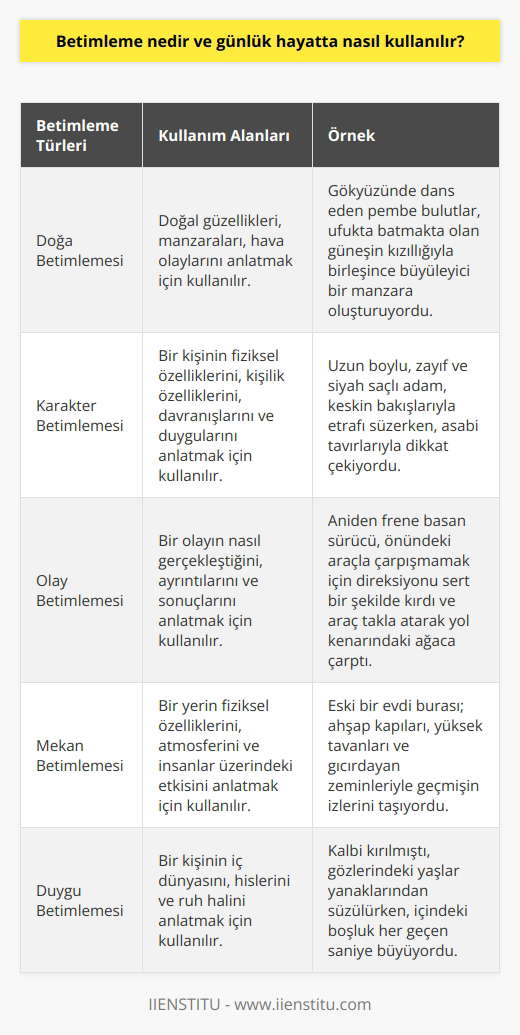 Betimleme Kavramı Betimleme, bir varlığı, olayı, ortamı ya da durumu göz önünde canlandırarak anlatma sanatıdır. Dilin sözcük, cümle ve imgelerle zenginleştirdiği betimleme, yazılı ve sözlü anlatımda önemli bir yere sahiptir. Günlük Hayatta Betimleme Kullanımı Günlük yaşamda betimleme, insanların anılarını paylaşırken, bir olayı anlatırken, çevresini ve deneyimlerini aktarma sürecinde kullanılır. Bu süreç, karşılıklı iletişim ve bilgi alışverişini sağlamlaştırır. Etkili Betimleme Yöntemleri Anlatıcının duygu ve düşüncelerini kullanarak, canlı bir anlatım sağlaması önemlidir. Etkili betimleme için dikkat edilmesi gereken noktalar şunlardır: 1. Gözlem Gücü: Betimlemede başarılı olmak için, nesneyi ya da olayı doğru ve dikkatli bir şekilde gözlemlemek gerekir. 2. Dikkat Çeken Özellikler: Anlatılacak nesnenin ya da olayın önemli ve dikkat çeken özelliklerini belirtmek, anlatımı daha etkileyici hâle getirir. 3. Sözcük Seçimi: Anlatım zenginliği ve canlılık katmak için kullanılacak sözcüklerin doğru ve yerinde seçilmesi önemlidir. 4. Duyu Organlarını Kullanma: Anlatımı canlandırmak için görmek, işitmek, tatmak, dokunmak ve koklamak gibi duyu organlarına başvurulabilir. 5. Dilin İmgesel Gücü: Betimlemenin güçlü ve etkileyici olabilmesi için dilin imgesel gücünden yararlanmak gerekir. Özetle, betimleme, günlük yaşamda önemli bir rol oynar ve etkili bir anlatım sağlar. Gözlem gücü, dikkat çeken özelliklerin belirtilmesi, doğru ve yerinde sözcük seçimi, duyu organlarını başvurmak ve dilin imgesel gücünün kullanılması ile etkili bir betimleme yapılabilir.