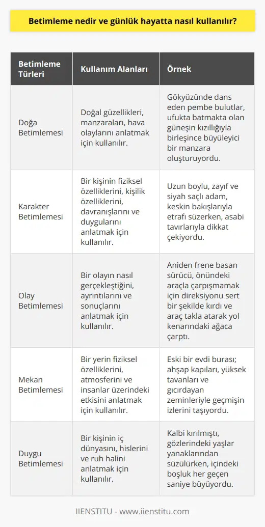 Betimleme Kavramı Betimleme, bir varlığı, olayı, ortamı ya da durumu göz önünde canlandırarak anlatma sanatıdır. Dilin sözcük, cümle ve imgelerle zenginleştirdiği betimleme, yazılı ve sözlü anlatımda önemli bir yere sahiptir. Günlük Hayatta Betimleme Kullanımı Günlük yaşamda betimleme, insanların anılarını paylaşırken, bir olayı anlatırken, çevresini ve deneyimlerini aktarma sürecinde kullanılır. Bu süreç, karşılıklı iletişim ve bilgi alışverişini sağlamlaştırır. Etkili Betimleme Yöntemleri Anlatıcının duygu ve düşüncelerini kullanarak, canlı bir anlatım sağlaması önemlidir. Etkili betimleme için dikkat edilmesi gereken noktalar şunlardır: 1. Gözlem Gücü: Betimlemede başarılı olmak için, nesneyi ya da olayı doğru ve dikkatli bir şekilde gözlemlemek gerekir. 2. Dikkat Çeken Özellikler: Anlatılacak nesnenin ya da olayın önemli ve dikkat çeken özelliklerini belirtmek, anlatımı daha etkileyici hâle getirir. 3. Sözcük Seçimi: Anlatım zenginliği ve canlılık katmak için kullanılacak sözcüklerin doğru ve yerinde seçilmesi önemlidir. 4. Duyu Organlarını Kullanma: Anlatımı canlandırmak için görmek, işitmek, tatmak, dokunmak ve koklamak gibi duyu organlarına başvurulabilir. 5. Dilin İmgesel Gücü: Betimlemenin güçlü ve etkileyici olabilmesi için dilin imgesel gücünden yararlanmak gerekir. Özetle, betimleme, günlük yaşamda önemli bir rol oynar ve etkili bir anlatım sağlar. Gözlem gücü, dikkat çeken özelliklerin belirtilmesi, doğru ve yerinde sözcük seçimi, duyu organlarını başvurmak ve dilin imgesel gücünün kullanılması ile etkili bir betimleme yapılabilir.