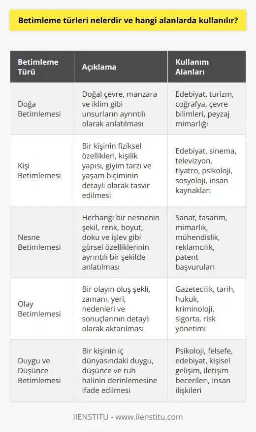 Betimleme Türleri ve Kullanım Alanları  Betimleme, bir kişi, nesne veya olayın gözle görülür özelliklerini anlatan bir anlatım türüdür. Betimleme türleri ve kullanım alanları şu şekildedir:  Doğa Betimlemesi  Doğa betimlemesi, doğal çevre, manzara ve iklim gibi unsurları anlatır. Bu betimleme türü özellikle edebiyat, turizm ve coğrafya başta olmak üzere çeşitli alanlarda kullanılır.  Kişi Betimlemesi  Kişi betimlemesi, bir kişinin fiziksel ve ruhsal özelliklerini, giysilerini ve yaşam tarzını anlatır. Edebiyat, sinema, televizyon ve sosyal bilimlerde sıklıkla kullanılır.  Nesne Betimlemesi  Nesne betimlemesi, herhangi bir nesnenin şekil, renk, büyüklük ve işlev gibi gözle görülür özelliklerini anlatır. Bu betimleme türü özellikle eğitim, bilim, teknoloji ve sanat alanlarında kullanılmaktadır.  Olay Betimlemesi  Olay betimlemesi, bir olayın nerede, ne zaman, nasıl ve neden gerçekleştiğine dair detayları anlatır. Gazetecilik, tarih ve edebiyat gibi disiplinlerde sıklıkla kullanılır.  Duygu ve Düşünce Betimlemesi  Duygu ve düşünce betimlemesi, bir insanın iç dünyasını, duygu ve düşüncelerini anlatır. Psikoloji, edebiyat ve felsefe gibi alanlarda kullanılabilir.  Hayvan Betimlemesi  Hayvan betimlemesi, hayvanların tür, yaşam alanı, davranış ve fiziksel özelliklerini anlatır. Biyoloji, zooloji, veterinerlik ve çevre bilimi gibi alanlarda ihtiyaç duyulur.  Kısacası, betimleme birçok farklı türde olabilir ve çeşitli alanlarda kullanılır. Bu nedenle, doğru betimleme türünü seçmek ve kullanmak, iletişim ve anlatı başarısı için önemlidir.