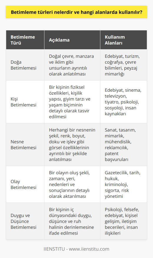 Betimleme Türleri ve Kullanım Alanları Betimleme, bir kişi, nesne veya olayın gözle görülür özelliklerini anlatan bir anlatım türüdür. Betimleme türleri ve kullanım alanları şu şekildedir: Doğa Betimlemesi Doğa betimlemesi, doğal çevre, manzara ve iklim gibi unsurları anlatır. Bu betimleme türü özellikle edebiyat, turizm ve coğrafya başta olmak üzere çeşitli alanlarda kullanılır. Kişi Betimlemesi Kişi betimlemesi, bir kişinin fiziksel ve ruhsal özelliklerini, giysilerini ve yaşam tarzını anlatır. Edebiyat, sinema, televizyon ve sosyal bilimlerde sıklıkla kullanılır. Nesne Betimlemesi Nesne betimlemesi, herhangi bir nesnenin şekil, renk, büyüklük ve işlev gibi gözle görülür özelliklerini anlatır. Bu betimleme türü özellikle eğitim, bilim, teknoloji ve sanat alanlarında kullanılmaktadır. Olay Betimlemesi Olay betimlemesi, bir olayın nerede, ne zaman, nasıl ve neden gerçekleştiğine dair detayları anlatır. Gazetecilik, tarih ve edebiyat gibi disiplinlerde sıklıkla kullanılır. Duygu ve Düşünce Betimlemesi Duygu ve düşünce betimlemesi, bir insanın iç dünyasını, duygu ve düşüncelerini anlatır. Psikoloji, edebiyat ve felsefe gibi alanlarda kullanılabilir. Hayvan Betimlemesi Hayvan betimlemesi, hayvanların tür, yaşam alanı, davranış ve fiziksel özelliklerini anlatır. Biyoloji, zooloji, veterinerlik ve çevre bilimi gibi alanlarda ihtiyaç duyulur. Kısacası, betimleme birçok farklı türde olabilir ve çeşitli alanlarda kullanılır. Bu nedenle, doğru betimleme türünü seçmek ve kullanmak, iletişim ve anlatı başarısı için önemlidir.