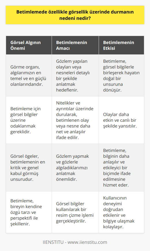 Betimlemede Görsellik Üzerinde Durmanın Nedeni  Betimleme yapabilmek için ilk olarak verilen görsel bilgiler üzerine odaklanmamız gereklidir. Hayatın her alanında karşımıza çıkan betimlemeler, özellikle görsel öğelere yer vermenin önemini vurgular. Basit bir örnekle anlatmak gerekirse; bir otobüsteki seyahatimizi veya giysimizde yaşadığımız elektriklenmeyi anlatırken kullandığımız ifadeler, aslında o anı görsel olarak betimlememizdir. İşte bu nedenle betimlemenin en kritik ve genel kabul görmüş unsurunun görsellik olduğunu söyleyebiliriz.  Görme organımız, algılarımızın en temel ve en güçlü olanlarındandır. Dolayısıyla betimlemeyi yaparken gözlem yaptığımız olayları veya nesneleri olabildiğince detaylı bir şekilde anlatmayı hedefleriz. Burada amaç, nitelikler veya diğer ayrıntılar üzerinde durarak, betimlediğimiz olay veya nesnenin daha net ve anlaşılır bir biçimde ifade edilmesini sağlamaktır. Bu kapsamda, gözlem yapmak ve gözlerle algıladıklarımızı anlatmak çok önemlidir.  Betimlemede anlatım, bireyin kendine özgü tarzı ve perspektifi ile şekillenir. İster bir nesnenin tanımlaması olsun, isterse bir olayın aktarılması; her durumda betimleme, görsel bilgileri kullanarak bir resim çizme işlemidir. Dolayısıyla, betimleme sürecinde dikkatimizi görsellik üzerine yoğunlaştırır ve bu sayede betimlediğimiz durumun daha canlı ve etkileyici bir şekilde aktarılmasını sağlarız.  Kısacası, betimlemede özellikle görsellik üzerinde durmamızın nedeni; tıpkı fizik veya matematik kurallarının günlük hayatımızda olduğu gibi, betimlemelerin de görsel bilgilerle birleşerek hayatımızın doğal bir unsuruna dönüşmesi ve bu sayede olayları daha etkin ve canlı bir şekilde yansıtabilmemizdir.  Bu bakış açısı, kullanıcılarımızın ihtiyaçlarına odaklanan, nitelikli ve güvenilir içerik oluşturmamızı sağlar. Betimlemenin görsellik üzerine yoğunlaşıyor olması, kullanıcının deneyimini doğrudan etkiler ve bilgiye ulaşmayı kolaylaştırır. Bu da betimlemenin, bilginin daha anlaşılır ve etkileyici bir biçimde ifade edilmesine hizmet ettiğini gösterir.