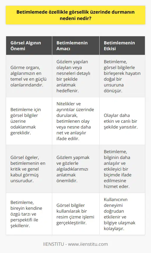 Betimlemede Görsellik Üzerinde Durmanın Nedeni Betimleme yapabilmek için ilk olarak verilen görsel bilgiler üzerine odaklanmamız gereklidir. Hayatın her alanında karşımıza çıkan betimlemeler, özellikle görsel öğelere yer vermenin önemini vurgular. Basit bir örnekle anlatmak gerekirse; bir otobüsteki seyahatimizi veya giysimizde yaşadığımız elektriklenmeyi anlatırken kullandığımız ifadeler, aslında o anı görsel olarak betimlememizdir. İşte bu nedenle betimlemenin en kritik ve genel kabul görmüş unsurunun görsellik olduğunu söyleyebiliriz. Görme organımız, algılarımızın en temel ve en güçlü olanlarındandır. Dolayısıyla betimlemeyi yaparken gözlem yaptığımız olayları veya nesneleri olabildiğince detaylı bir şekilde anlatmayı hedefleriz. Burada amaç, nitelikler veya diğer ayrıntılar üzerinde durarak, betimlediğimiz olay veya nesnenin daha net ve anlaşılır bir biçimde ifade edilmesini sağlamaktır. Bu kapsamda, gözlem yapmak ve gözlerle algıladıklarımızı anlatmak çok önemlidir. Betimlemede anlatım, bireyin kendine özgü tarzı ve perspektifi ile şekillenir. İster bir nesnenin tanımlaması olsun, isterse bir olayın aktarılması; her durumda betimleme, görsel bilgileri kullanarak bir resim çizme işlemidir. Dolayısıyla, betimleme sürecinde dikkatimizi görsellik üzerine yoğunlaştırır ve bu sayede betimlediğimiz durumun daha canlı ve etkileyici bir şekilde aktarılmasını sağlarız. Kısacası, betimlemede özellikle görsellik üzerinde durmamızın nedeni; tıpkı fizik veya matematik kurallarının günlük hayatımızda olduğu gibi, betimlemelerin de görsel bilgilerle birleşerek hayatımızın doğal bir unsuruna dönüşmesi ve bu sayede olayları daha etkin ve canlı bir şekilde yansıtabilmemizdir. Bu bakış açısı, kullanıcılarımızın ihtiyaçlarına odaklanan, nitelikli ve güvenilir içerik oluşturmamızı sağlar. Betimlemenin görsellik üzerine yoğunlaşıyor olması, kullanıcının deneyimini doğrudan etkiler ve bilgiye ulaşmayı kolaylaştırır. Bu da betimlemenin, bilginin daha anlaşılır ve etkileyici bir biçimde ifade edilmesine hizmet ettiğini gösterir.