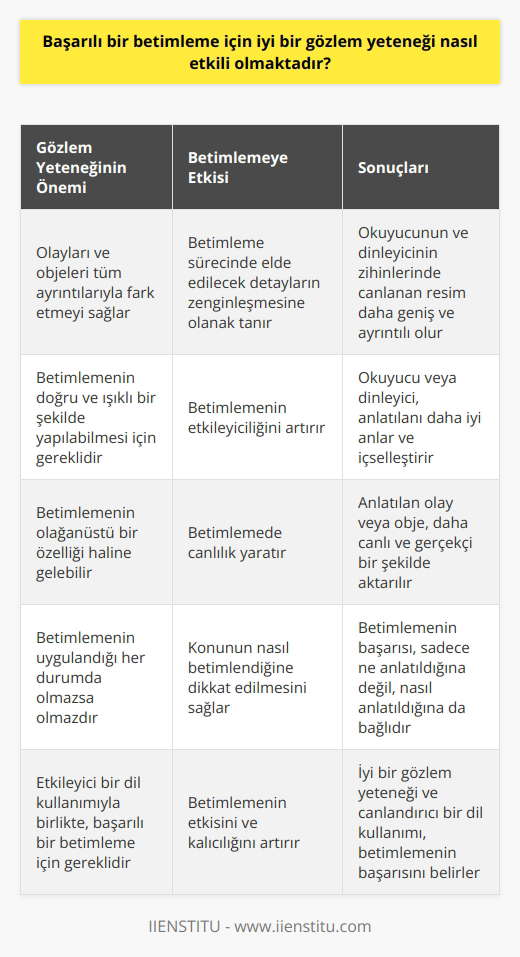Başarılı bir betimleme, üzerinde durulan olay veya objenin tam ve doğru bir şekilde aktarılabilmesi için iyi bir gözlem yeteneği gerektirir. Gözlemlemek, olayı veya objeyi dikkatlice inceleyip, özelliklerini belirlemek manasına gelir. Betimlemeyi başarılı kılan unsur, gözlem yetisi sayesinde elde edilen ayrıntılı bilgiden kaynaklanmaktadır. İyi bir gözlem yeteneği, betimlemede canlılık yaratır ve okuyucunun veya dinleyicinin anladığı ve içselleştirdiği bir betimleme oluşturur. Gözlem yeteneği, kişinin olayları ve objeleri tüm ayrıntılarıyla fark etmesini sağlar. Bu durum, betimleme sürecinde elde edilecek detayların zenginleşmesine olanak sağlar. Betimlemenin etkileyiciliğini artıran bu durum, okuyucunun ve dinleyicinin zihinlerinde canlanan resmin daha geniş ve ayrıntılı olmasını sağlar. İyi bir gözlem yeteneği, betimlemenin olağanüstü bir özelliği haline gelebilir. Gözlem yeteneği, betimlemenin doğru ve ışıklı bir şekilde yapılabilmesi için gereken en önemli ögelerden biridir. Ayrıca, ne anlatıldığına değil, nasıl anlatıldığına odaklanmanın, yani konunun nasıl betimlendiğine dikkat etmenin de önemli olduğunu belirtmek gerekir. Bu yüzden, betimlemede sının uygulamanın gerektiği her durumda, iyi bir gözlem yeteneği olmazsa olmazdır. Ancak, iyi bir gözlem yeteneğinin yanı sıra, betimlemede dilin etkileyici bir şekilde kullanılması da önemlidir. Kısacası, başarılı bir betimleme için iyi bir gözlem yeteneği, canlandırıcı ve etkileyici bir dil kullanımı gerekir.