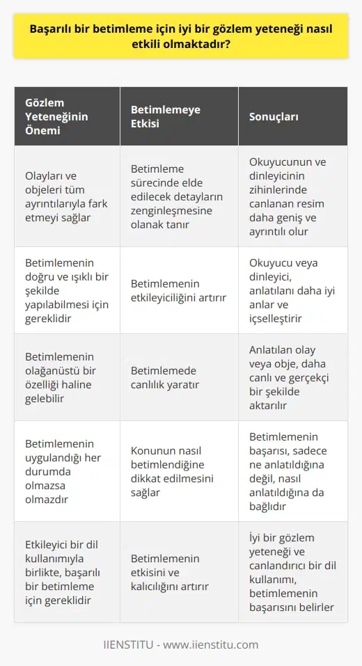Başarılı bir betimleme, üzerinde durulan olay veya objenin tam ve doğru bir şekilde aktarılabilmesi için iyi bir gözlem yeteneği gerektirir. Gözlemlemek, olayı veya objeyi dikkatlice inceleyip, özelliklerini belirlemek manasına gelir. Betimlemeyi başarılı kılan unsur, gözlem yetisi sayesinde elde edilen ayrıntılı bilgiden kaynaklanmaktadır. İyi bir gözlem yeteneği, betimlemede canlılık yaratır ve okuyucunun veya dinleyicinin anladığı ve içselleştirdiği bir betimleme oluşturur. Gözlem yeteneği, kişinin olayları ve objeleri tüm ayrıntılarıyla fark etmesini sağlar. Bu durum, betimleme sürecinde elde edilecek detayların zenginleşmesine olanak sağlar. Betimlemenin etkileyiciliğini artıran bu durum, okuyucunun ve dinleyicinin zihinlerinde canlanan resmin daha geniş ve ayrıntılı olmasını sağlar. İyi bir gözlem yeteneği, betimlemenin olağanüstü bir özelliği haline gelebilir. Gözlem yeteneği, betimlemenin doğru ve ışıklı bir şekilde yapılabilmesi için gereken en önemli ögelerden biridir. Ayrıca, ne anlatıldığına değil, nasıl anlatıldığına odaklanmanın, yani konunun nasıl betimlendiğine dikkat etmenin de önemli olduğunu belirtmek gerekir. Bu yüzden, betimlemede sının uygulamanın gerektiği her durumda, iyi bir gözlem yeteneği olmazsa olmazdır. Ancak, iyi bir gözlem yeteneğinin yanı sıra, betimlemede dilin etkileyici bir şekilde kullanılması da önemlidir. Kısacası, başarılı bir betimleme için iyi bir gözlem yeteneği, canlandırıcı ve etkileyici bir dil kullanımı gerekir.