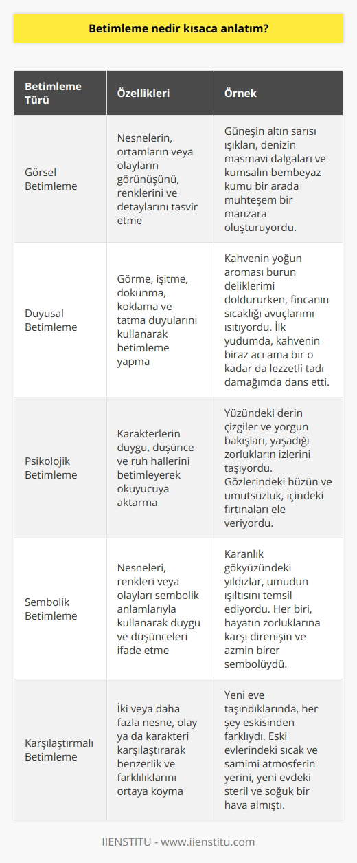Betimleme: Kavram ve Uygulamaları  Betimleme, temel olarak herhangi bir olayı, nesneyi, ortamı veya duyguyu tasvir etme sanatıdır. Görsel ve duyusal yönlerin ön planda olduğu betimleme, somut veya soyut konuları anlatıcı ve canlandırıcı bir şekilde ele alır. Peki, günlük hayatta betimleme nasıl karşımıza çıkar ve aldığımız eğitimlerle ne kadar gerçek hayata yansıtabiliyoruz?  Görsellik ve Duyusallık İçeren Betimleme  Betimlemede görsellik önemli bir rol oynamaktadır. Anlatım yaparken bulunan ortamın, nesnelerin veya öğelerin biçimi, renkleri ve ayrıntıları üzerinde durulur. Aynı zamanda, betimleme sırasında duyusal yönler de devreye girer; örneğin görme, işitme, dokunma, koklama ve tatma duyuları betimleyici anlatım esnasında kullanılabilir. İyi bir gözlem ve duyusal deneyimlerle desteklenen betimleme, anlatılan olay veya nesnenin zenginleştirilmesine ve daha net anlaşılmasına olanak tanır.  Eğitim ve Betimleme İlişkisi  İster Türkçe dersinde öğrendiğimiz betimleme teknikleri, ister fizik ve matematik gibi derslerde kazandığımız bilgi ve beceriler olsun, aldığımız eğitimlerin büyük bir kısmını gerçek hayata taşıyoruz. Betimleme öğrenme sürecinde de önemli bir yere sahiptir. Öğrencilerin bir olayı, ortamı veya nesneyi betimleyerek anlatmaları, düşündüklerini ve öğrendiklerini daha iyi ifade etmelerini sağlar. Aynı zamanda, betimlemeyle birlikte gelişen gözlem ve duyusal deneyimler de yaşam boyu öğrenilen bilgilerin hayata yansımasında etkili olur.  Günlük Hayatta Betimleme Kavramının İzleri  Günlük hayatımız sırasında, istemsizce birçok betimleme örneğiyle karşılaşırız. Örneğin, yeni bir yer hakkında arkadaşlarımızla konuşurken o yerin görünümünü, insanlarını ve kokularını anlatarak betimleme yaparız. Ya da bir kitap okurken, yazarın tasvirleri sayesinde olayların geçtiği mekanı veya karakterleri gözümüzde canlandırırız. Gördüğümüz ve duyduğumuz şeylerin betimlemelerini yaparak, yaşantımızı zenginleştirir ve anılarımızı daha kalıcı hale getiririz.  Sonuç olarak, betimleme hem eğitim sürecinde hem de günlük hayatta önemli bir işleve sahiptir. Betimleme yeteneğimizi kullanarak; nesneleri, olayları ve ortamları daha iyi anlatır, yaşamın farklı yönlerini deneyimler ve paylaşırız. Betimleme sanatına dikkat etmek ve bu konuda kendimizi geliştirmek, ömrümüzün belli bir kısmında aldığımız eğitimin gerçek hayata yansımasında değerli bir rol oynar.