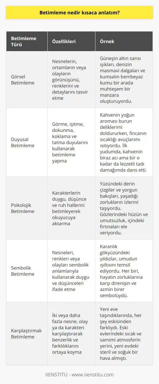 Betimleme: Kavram ve Uygulamaları  Betimleme, temel olarak herhangi bir olayı, nesneyi, ortamı veya duyguyu tasvir etme sanatıdır. Görsel ve duyusal yönlerin ön planda olduğu betimleme, somut veya soyut konuları anlatıcı ve canlandırıcı bir şekilde ele alır. Peki, günlük hayatta betimleme nasıl karşımıza çıkar ve aldığımız eğitimlerle ne kadar gerçek hayata yansıtabiliyoruz?  Görsellik ve Duyusallık İçeren Betimleme  Betimlemede görsellik önemli bir rol oynamaktadır. Anlatım yaparken bulunan ortamın, nesnelerin veya öğelerin biçimi, renkleri ve ayrıntıları üzerinde durulur. Aynı zamanda, betimleme sırasında duyusal yönler de devreye girer; örneğin görme, işitme, dokunma, koklama ve tatma duyuları betimleyici anlatım esnasında kullanılabilir. İyi bir gözlem ve duyusal deneyimlerle desteklenen betimleme, anlatılan olay veya nesnenin zenginleştirilmesine ve daha net anlaşılmasına olanak tanır.  Eğitim ve Betimleme İlişkisi  İster Türkçe dersinde öğrendiğimiz betimleme teknikleri, ister fizik ve matematik gibi derslerde kazandığımız bilgi ve beceriler olsun, aldığımız eğitimlerin büyük bir kısmını gerçek hayata taşıyoruz. Betimleme öğrenme sürecinde de önemli bir yere sahiptir. Öğrencilerin bir olayı, ortamı veya nesneyi betimleyerek anlatmaları, düşündüklerini ve öğrendiklerini daha iyi ifade etmelerini sağlar. Aynı zamanda, betimlemeyle birlikte gelişen gözlem ve duyusal deneyimler de yaşam boyu öğrenilen bilgilerin hayata yansımasında etkili olur.  Günlük Hayatta Betimleme Kavramının İzleri  Günlük hayatımız sırasında, istemsizce birçok betimleme örneğiyle karşılaşırız. Örneğin, yeni bir yer hakkında arkadaşlarımızla konuşurken o yerin görünümünü, insanlarını ve kokularını anlatarak betimleme yaparız. Ya da bir kitap okurken, yazarın tasvirleri sayesinde olayların geçtiği mekanı veya karakterleri gözümüzde canlandırırız. Gördüğümüz ve duyduğumuz şeylerin betimlemelerini yaparak, yaşantımızı zenginleştirir ve anılarımızı daha kalıcı hale getiririz.  Sonuç olarak, betimleme hem eğitim sürecinde hem de günlük hayatta önemli bir işleve sahiptir. Betimleme yeteneğimizi kullanarak; nesneleri, olayları ve ortamları daha iyi anlatır, yaşamın farklı yönlerini deneyimler ve paylaşırız. Betimleme sanatına dikkat etmek ve bu konuda kendimizi geliştirmek, ömrümüzün belli bir kısmında aldığımız eğitimin gerçek hayata yansımasında değerli bir rol oynar.