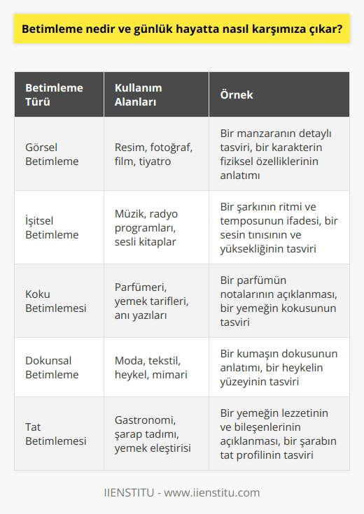 Betimleme, ayrıntılı anlatımın adıdır ve genellikle görsel sanatlar veya edebiyat bağlamında kullanılır. İhtiyaç olduğunda günlük hayatta karşımıza çıkar ve çevremizi, yaşadığımız olayları ve deneyimleri daha iyi anlamamızı sağlar. Betimleme sözlü ya da yazılı olarak yapılabilir ve genellikle bir kişi, yer veya nesnenin görüntüsünü, dokusunu, kokusunu, sesini ve / veya tadını anlatmamızı gerektirir. Genellikle ayrıntılı ve canlı bir şekilde dil kullanılır ki bu da dinleyicinin veya okuyucunun zihninde belirgin ve canlı bir görüntü oluşturur.  Betimleyici dil becerisi, öğrencilik yıllarımızdan başlayarak çok çeşitli bağlamlarda pratik yapma fırsatı buluruz. Örneğin, bir öğretmen bir makaleyi veya hikayeyi anlatırken, betimleme kullanır. Kontexte dikkat çekmek, ayrıntılı bir resim çizmek ve okuyucunun empati kurmasını sağlamak için, betimlemeyi okulda ve ötesinde hayatımızın bir parçası olarak kullanmayı öğreniriz.   Ancak, betimlemeyi sadece okulda ya da yazılı bir çalışma yaparken değil, aynı zamanda günlük hayatta da kullanırız. Örneğin, bir arkadaşa bir filmi anlattığımızda veya bir restorandaki bir yemeğin tadını tarif ettiğimizde betimleme yaparız. Aynı şekilde, bir olayı, bir kişinin neye benzediğini veya bir yerin nasıl olduğunu anlattığımızda da betimlemeyi kullanırız.  Sonuç olarak, betimleme, hem iletişimde hem de hayatın çeşitli alanlarında etkili bir araçtır. İlgili beceri ve farkındalığın pratik ve dikkatli bir şekilde geliştirilmesi, bir kişinin karmaşık düşünceleri ve deneyimleri daha etkili ve zengin bir şekilde ifade etmesini sağlar. Bu, hem bireysel hem de toplu iletişimde, yazma becerilerimizin ve dil yeteneklerimizin genel gelişimine katkıda bulunacaktır.