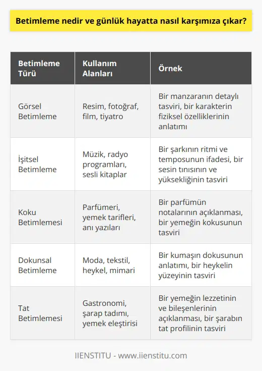 Betimleme, ayrıntılı anlatımın adıdır ve genellikle görsel sanatlar veya edebiyat bağlamında kullanılır. İhtiyaç olduğunda günlük hayatta karşımıza çıkar ve çevremizi, yaşadığımız olayları ve deneyimleri daha iyi anlamamızı sağlar. Betimleme sözlü ya da yazılı olarak yapılabilir ve genellikle bir kişi, yer veya nesnenin görüntüsünü, dokusunu, kokusunu, sesini ve / veya tadını anlatmamızı gerektirir. Genellikle ayrıntılı ve canlı bir şekilde dil kullanılır ki bu da dinleyicinin veya okuyucunun zihninde belirgin ve canlı bir görüntü oluşturur.  Betimleyici dil becerisi, öğrencilik yıllarımızdan başlayarak çok çeşitli bağlamlarda pratik yapma fırsatı buluruz. Örneğin, bir öğretmen bir makaleyi veya hikayeyi anlatırken, betimleme kullanır. Kontexte dikkat çekmek, ayrıntılı bir resim çizmek ve okuyucunun empati kurmasını sağlamak için, betimlemeyi okulda ve ötesinde hayatımızın bir parçası olarak kullanmayı öğreniriz.   Ancak, betimlemeyi sadece okulda ya da yazılı bir çalışma yaparken değil, aynı zamanda günlük hayatta da kullanırız. Örneğin, bir arkadaşa bir filmi anlattığımızda veya bir restorandaki bir yemeğin tadını tarif ettiğimizde betimleme yaparız. Aynı şekilde, bir olayı, bir kişinin neye benzediğini veya bir yerin nasıl olduğunu anlattığımızda da betimlemeyi kullanırız.  Sonuç olarak, betimleme, hem iletişimde hem de hayatın çeşitli alanlarında etkili bir araçtır. İlgili beceri ve farkındalığın pratik ve dikkatli bir şekilde geliştirilmesi, bir kişinin karmaşık düşünceleri ve deneyimleri daha etkili ve zengin bir şekilde ifade etmesini sağlar. Bu, hem bireysel hem de toplu iletişimde, yazma becerilerimizin ve dil yeteneklerimizin genel gelişimine katkıda bulunacaktır.