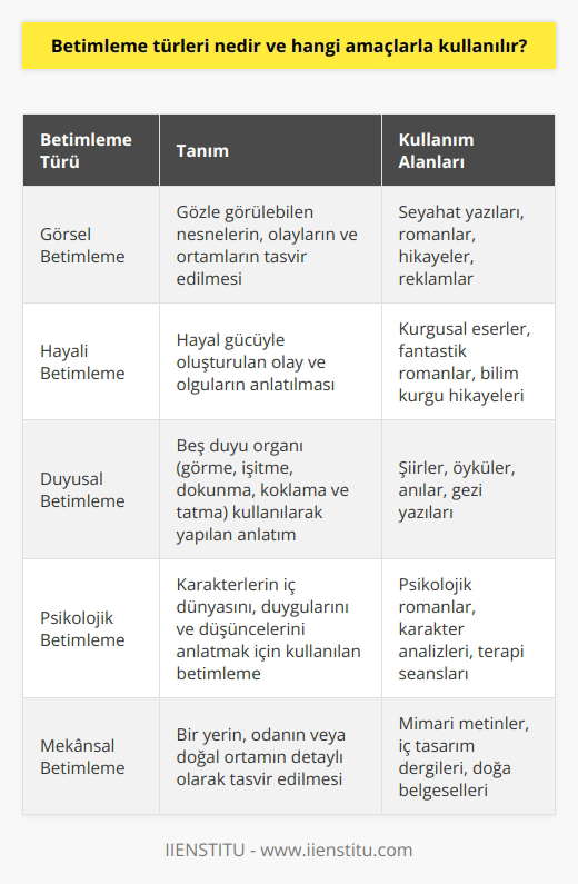 Betimleme Türleri ve Amaçları Betimleme, bir olayı veya ortamı anlatmak için izlenimde bulunmak ve canlandırma yaparak yazılı ya da sözlü olarak anlatma biçimidir. Bu anlatım şekli, nesnelerin, olayların ve ortamların göz önünde canlandırılmasını sağlar. Betimleme sanatını ikiye ayırabiliriz: görsel betimleme ve hayalî betimleme. Görsel betimleme, gözle görülebilen nesnelerin, olayların ve ortamların tasvir edilmesidir; hayalî betimleme ise, hayal gücüyle oluşturulan olay ve olguların anlatılmasıdır. Betimlemenin ana amacı, olay ve ortamları daha anlaşılır ve etkileyici bir şekilde ifade etmektir. Bu amaçla, betimleme sırasında gözlem ve detaya önem verilir. İyi bir gözlem ve ayrıntılı bir anlatım, betimlemenin başarılı olmasında önemli rol oynar. Ayrıca, betimlemede beş duyu organı (görme, işitme, dokunma, koklama ve tatma) kullanılarak, anlatım daha zengin ve gerçekçi hale getirilir. Okul yıllarında öğrencilere sunulan Türkçe derslerinde betimleme terimi sıklıkla karşımıza çıkmaktadır. Fakat betimleyici anlatım, mübalağa sanatı gibi konularda çok ilgimizi çekmemiştir. Oysaki betimleme, aldığımız eğitimle ilgili günlük hayatta sürekli olarak kullanılan bir beceridir. Betimleme Günlük Hayatta Nasıl Kullanılır? Günlük hayatta, betimlemenin çeşitli amaçlarla kullanıldığını görebiliriz. Örneğin, seyahat yazarları, gezip gördükleri yerleri anlatırken betimleme yöntemini kullanırlar. Bu sayede, okuyucular yazıdaki mekanları ve olayları gözünde canlandırarak daha iyi anlayabilirler. Aynı şekilde, roman ve hikaye yazarları da kurgusal karakterleri, mekanları ve olayları betimleyerek, okuyucunun hayal dünyasında renkli bir tablo çizerler. Sanatsal anlatım yolu olan betimleme, reklamcılık alanında da sıklıkla kullanılır. Reklamlarda, ürün veya hizmetin özellikleri, avantajları ve kullanım alanları detaylı olarak betimlenerek, hedef kitlenin dikkati çekilir ve satın alma kararı etkilenir. Sonuç olarak, betimleme türleri ve amaçları, hayatın her alanında önemli bir yere sahiptir. Günlük hayattan edebiyata, reklamcılıktan eğitime kadar birçok alanda betimleme yöntemi kullanılarak, anlatımlar daha anlaşılır, etkileyici ve gerçekçi hale getirilir. Bu sayede, iletişim ve ifade becerileri gelişirken, hayatın güzelliklerine dikkat çekilir ve anılar daha kalıcı hale gelir.