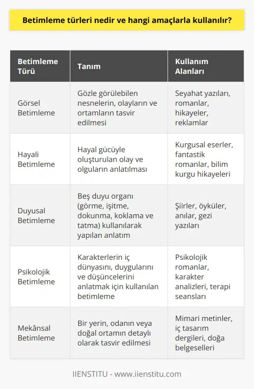 Betimleme Türleri ve Amaçları Betimleme, bir olayı veya ortamı anlatmak için izlenimde bulunmak ve canlandırma yaparak yazılı ya da sözlü olarak anlatma biçimidir. Bu anlatım şekli, nesnelerin, olayların ve ortamların göz önünde canlandırılmasını sağlar. Betimleme sanatını ikiye ayırabiliriz: görsel betimleme ve hayalî betimleme. Görsel betimleme, gözle görülebilen nesnelerin, olayların ve ortamların tasvir edilmesidir; hayalî betimleme ise, hayal gücüyle oluşturulan olay ve olguların anlatılmasıdır. Betimlemenin ana amacı, olay ve ortamları daha anlaşılır ve etkileyici bir şekilde ifade etmektir. Bu amaçla, betimleme sırasında gözlem ve detaya önem verilir. İyi bir gözlem ve ayrıntılı bir anlatım, betimlemenin başarılı olmasında önemli rol oynar. Ayrıca, betimlemede beş duyu organı (görme, işitme, dokunma, koklama ve tatma) kullanılarak, anlatım daha zengin ve gerçekçi hale getirilir. Okul yıllarında öğrencilere sunulan Türkçe derslerinde betimleme terimi sıklıkla karşımıza çıkmaktadır. Fakat betimleyici anlatım, mübalağa sanatı gibi konularda çok ilgimizi çekmemiştir. Oysaki betimleme, aldığımız eğitimle ilgili günlük hayatta sürekli olarak kullanılan bir beceridir. Betimleme Günlük Hayatta Nasıl Kullanılır? Günlük hayatta, betimlemenin çeşitli amaçlarla kullanıldığını görebiliriz. Örneğin, seyahat yazarları, gezip gördükleri yerleri anlatırken betimleme yöntemini kullanırlar. Bu sayede, okuyucular yazıdaki mekanları ve olayları gözünde canlandırarak daha iyi anlayabilirler. Aynı şekilde, roman ve hikaye yazarları da kurgusal karakterleri, mekanları ve olayları betimleyerek, okuyucunun hayal dünyasında renkli bir tablo çizerler. Sanatsal anlatım yolu olan betimleme, reklamcılık alanında da sıklıkla kullanılır. Reklamlarda, ürün veya hizmetin özellikleri, avantajları ve kullanım alanları detaylı olarak betimlenerek, hedef kitlenin dikkati çekilir ve satın alma kararı etkilenir. Sonuç olarak, betimleme türleri ve amaçları, hayatın her alanında önemli bir yere sahiptir. Günlük hayattan edebiyata, reklamcılıktan eğitime kadar birçok alanda betimleme yöntemi kullanılarak, anlatımlar daha anlaşılır, etkileyici ve gerçekçi hale getirilir. Bu sayede, iletişim ve ifade becerileri gelişirken, hayatın güzelliklerine dikkat çekilir ve anılar daha kalıcı hale gelir.