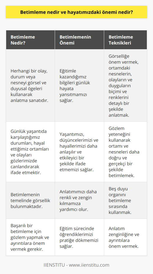 Betimleme ve Yaşamımızdaki Önemi Betimleme, günlük hayatımızda sıkça kullanılan ve eğitimle kazandığımız bilgilerin gerçek yaşama yansıması olarak karşımıza çıkar. Her ne kadar fizik gibi derslerden kalmış olsak da, günlük yaşantımızda fizik kurallarını istemsizce uyguladığımız gibi, betimleme konusunda da eğitim aldığımız süreçlerde öğrendiklerimizi hayata yansıtırız. Betimleme, Temel Anlatım Biçimi Betimleme, herhangi bir olayı ya da durumu, görsel ve duyusal öğeleri kullanarak anlatma sanatıdır. Bu anlatım biçimi, çeşitli alanlarda kullanılabilir. Örneğin, günlük yaşantıda karşılaştığımız durumları detaylı bir şekilde anlatabilir, hayal ettiğimiz ortamları ve olayları gözlerimizde canlandırarak ifade edebiliriz. Görsellik Esasında Betimleme Betimlemenin temelinde görsellik bulunmaktadır. Yasadiklarimiz, hayal ettiklerimiz ve gördüklerimiz, betimleme yaparken ana dayanak noktamızdır. Anlatımımızı daha renkli ve zengin kılmak için ortamdaki nesnelerin, olayların ve duyguların biçimi ve renkleri üzerinde detaylı şekilde durmalıyız. Gözlem ve Betimleme İlişkisi İyi bir betimleme yapabilmenin bir diğer ön koşulu da gözlem yeteneğidir. Gözlem yaparak gördüğümüz ortamı ve nesneleri daha doğru ve gerçekçi bir şekilde betimleyebiliriz. Bu da bes duyu organımızın da betimleme sırasında kullanılması gerektiğini ifade eder. Sonuç: Betimlemenin Günlük Hayattaki Değeri Özetle, betimleme hayatımızın önemli bir parçasıdır ve eğitimle kazandığımız bilgileri günlük hayata yansıtmamızı sağlar. Betimlemenin başarılı olabilmesi için görselliğe, anlatım zenginliğine ve ayrintılara önem vermek gerektiği konusunda da eğitim almışızdır. Bu sayede, betimleme yoluyla yaşantımızı, düşüncelerimizi ve hayallerimizi daha anlaşılır ve etkileyici bir şekilde ifade edebiliriz.