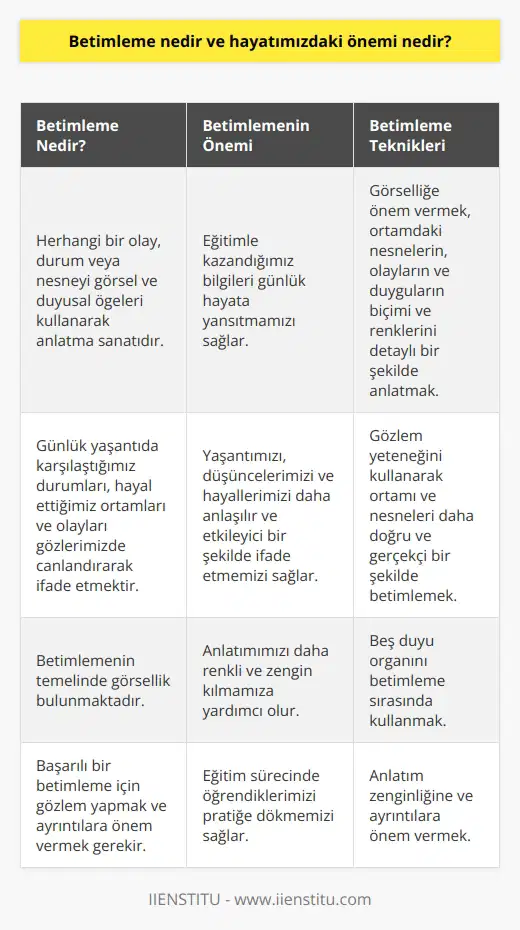 Betimleme ve Yaşamımızdaki Önemi Betimleme, günlük hayatımızda sıkça kullanılan ve eğitimle kazandığımız bilgilerin gerçek yaşama yansıması olarak karşımıza çıkar. Her ne kadar fizik gibi derslerden kalmış olsak da, günlük yaşantımızda fizik kurallarını istemsizce uyguladığımız gibi, betimleme konusunda da eğitim aldığımız süreçlerde öğrendiklerimizi hayata yansıtırız. Betimleme, Temel Anlatım Biçimi Betimleme, herhangi bir olayı ya da durumu, görsel ve duyusal öğeleri kullanarak anlatma sanatıdır. Bu anlatım biçimi, çeşitli alanlarda kullanılabilir. Örneğin, günlük yaşantıda karşılaştığımız durumları detaylı bir şekilde anlatabilir, hayal ettiğimiz ortamları ve olayları gözlerimizde canlandırarak ifade edebiliriz. Görsellik Esasında Betimleme Betimlemenin temelinde görsellik bulunmaktadır. Yasadiklarimiz, hayal ettiklerimiz ve gördüklerimiz, betimleme yaparken ana dayanak noktamızdır. Anlatımımızı daha renkli ve zengin kılmak için ortamdaki nesnelerin, olayların ve duyguların biçimi ve renkleri üzerinde detaylı şekilde durmalıyız. Gözlem ve Betimleme İlişkisi İyi bir betimleme yapabilmenin bir diğer ön koşulu da gözlem yeteneğidir. Gözlem yaparak gördüğümüz ortamı ve nesneleri daha doğru ve gerçekçi bir şekilde betimleyebiliriz. Bu da bes duyu organımızın da betimleme sırasında kullanılması gerektiğini ifade eder. Sonuç: Betimlemenin Günlük Hayattaki Değeri Özetle, betimleme hayatımızın önemli bir parçasıdır ve eğitimle kazandığımız bilgileri günlük hayata yansıtmamızı sağlar. Betimlemenin başarılı olabilmesi için görselliğe, anlatım zenginliğine ve ayrintılara önem vermek gerektiği konusunda da eğitim almışızdır. Bu sayede, betimleme yoluyla yaşantımızı, düşüncelerimizi ve hayallerimizi daha anlaşılır ve etkileyici bir şekilde ifade edebiliriz.