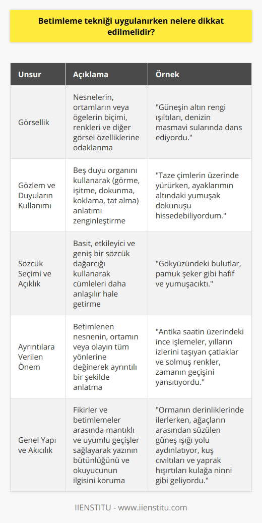 Betimleme Tekniği Uygulanırken Nelere Dikkat Edilmelidir?  Ana Çıkış Noktası: Görsellik  Betimleme tekniği kullanılırken, görsellik önemli bir başlangıç noktasıdır. Anlatıcı, detaylı ve ayrıntılı bir şekilde nesnelerin, ortamların veya öğelerin biçimi, renkleri ve diğer görsel özelliklerine odaklanmalıdır. Bu sayede betimleyici yazıya    katılabilir ve okuyucunun zihninde daha canlı bir görüntü oluşturulabilir.  Gözlem ve Duyuların Kullanımı  Betimleme yaparken, etkili bir gözlem yeteneği oldukça önemlidir. İyi bir gözlemle yapılan betimlemeler, okuyucuya daha doğru ve canlı izlenimler sunar. Además, anlatıcı, betimlemede beş duyu organını (görme, işitme, dokunma, koklama ve tat alma) da kullanarak anlatımını zenginleştirebilir ve okuyucunun deneyimini daha derinleştirebilir.  Sözcük Seçimi ve Açıklık  Betimlemede kullanılan dilin, açık ve anlaşılır olması önemlidir. Anlatıcı, daha basit ve etkileyici sözcükler kullanarak cümleleri daha kısa ve okuyucu için daha anlaşılır hale getirmelidir. Aynı zamanda, sözcüklerle resim çizme yeteneğini gösteren geniş bir sözcük dağarcığı kullanılmalıdır.  Ayrıntılara Verilen Önem  Betimleme yaparken, ayrıntılara gereken önemi vermek anlatımın kalitesini artırır. Anlatıcı, betimleme için seçilen nesnenin, ortamın veya olayın tüm yönlerine değinmeli ve bu yönleri ayrıntılı bir şekilde anlatmalıdır. Bu şekilde okuyucunun zihninde daha etkileyici ve bütünlüklü bir görüntü oluşturulabilir.  Genel Yapı ve Akıcılık  Son olarak, betimleyici yazının genel yapısı ve akıcılığına dikkat edilmelidir. Anlatıcı, fikirler ve betimlemeler arasında mantıklı ve uyumlu geçişler sağlayarak yazının bütünlüğünü ve okuyucunun ilgisini korumak için çaba göstermelidir. Betimleme sürecinde kullanılan dil, akıcı ve düşündürücü olmalıdır.  Sonuç olarak, betimleyici yazıda dikkat edilmesi gereken temel unsurlar; görsellik, gözlem ve duyuların kullanımı, sözcük seçimi, ayrıntılara verilen önem ve genel yapı ve akıcılıktır. Bu unsurları göz önünde bulundurarak gerçekleştirilen betimlemeler, okuyucu için daha gerçekçi, etkileyici ve unutulmaz bir deneyime dönüşecektir.