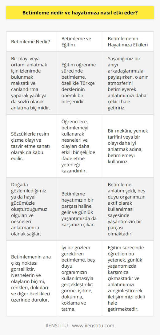 Betimleme ve Hayatımıza Etkileri Betimleme Nedir? Betimleme, bir olayı veya ortamı anlatmak için izlenimde bulunmak maksatlı ve canlandırma yaparak yazılı ya da sözlü olarak anlatma biçimidir. Ayrıca, sözcüklerle resim çizme olayı ve tasvir etme sanatı olarak da kabul edilir. Bu anlatım şekli, doğada gözlemlediğimiz ya da hayal gücümüzle oluşturduğumuz olguları ve nesneleri anlatmamıza olanak sağlar. Betimleme ve Eğitim Eğitim öğrenme sürecinde betimleme, özellikle Türkçe derslerinin önemli bir bileşenidir. Öğrencilere, betimlemeyi kullanarak nesneleri ve olayları daha etkili bir şekilde ifade etme yeteneği kazandırılır. Bu bağlamda, betimleme hayatımızın bir parçası haline gelir ve günlük yaşantımızda da karşımıza çıkar. Görsellik ve Betimleme Betimlemenin ana çıkış noktası görselliktir. Bu anlatım şeklinde, nesnelerin ve olayların biçimi, renkleri, dokuları ve diğer özellikleri üzerinde durulur ve bu detaylar sayesinde anlatım daha zenginleşir. İyi bir gözlem gerektiren betimleme, beş duyu organımızın kullanılmasıyla gerçekleştirilir: görme, işitme, dokunma, koklama ve tatma. Betimlemenin Hayatımıza Etkileri Betimleme hayatımızda sıkça yer alır ve işimize gelen veya ihtiyacımız olan anlarda kullanırız. Örneğin, yaşadığımız bir anıyı arkadaşlarımızla paylaşırken, o anın atmosferini betimleyerek anlatımımızı daha çekici hale getiririz. Ya da bir mekânı, yemek tarifini veya bir olayı daha iyi anlatmak adına, betimlemeyi kullanırız. Sonuç olarak, betimleme anlatım şekli, beş duyu organımızın aktif olarak kullanılması sayesinde yaşantımızın bir parçası olmaktadır. Eğitim sürecinde de öğretilen bu yetenek, günlük yaşantımızda karşımıza çıkmaktadır ve anlatımımızı zenginleştirerek iletişimimizi etkili hale getirmektedir.