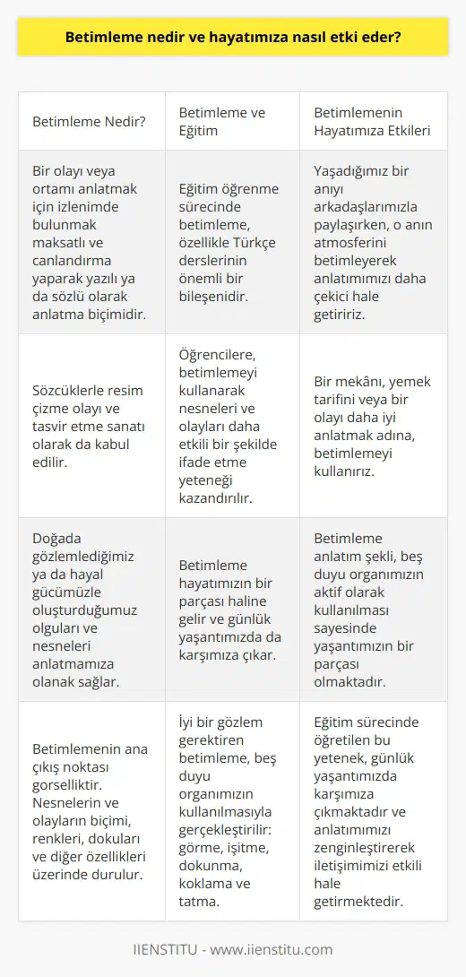 Betimleme ve Hayatımıza Etkileri Betimleme Nedir? Betimleme, bir olayı veya ortamı anlatmak için izlenimde bulunmak maksatlı ve canlandırma yaparak yazılı ya da sözlü olarak anlatma biçimidir. Ayrıca, sözcüklerle resim çizme olayı ve tasvir etme sanatı olarak da kabul edilir. Bu anlatım şekli, doğada gözlemlediğimiz ya da hayal gücümüzle oluşturduğumuz olguları ve nesneleri anlatmamıza olanak sağlar. Betimleme ve Eğitim Eğitim öğrenme sürecinde betimleme, özellikle Türkçe derslerinin önemli bir bileşenidir. Öğrencilere, betimlemeyi kullanarak nesneleri ve olayları daha etkili bir şekilde ifade etme yeteneği kazandırılır. Bu bağlamda, betimleme hayatımızın bir parçası haline gelir ve günlük yaşantımızda da karşımıza çıkar. Görsellik ve Betimleme Betimlemenin ana çıkış noktası görselliktir. Bu anlatım şeklinde, nesnelerin ve olayların biçimi, renkleri, dokuları ve diğer özellikleri üzerinde durulur ve bu detaylar sayesinde anlatım daha zenginleşir. İyi bir gözlem gerektiren betimleme, beş duyu organımızın kullanılmasıyla gerçekleştirilir: görme, işitme, dokunma, koklama ve tatma. Betimlemenin Hayatımıza Etkileri Betimleme hayatımızda sıkça yer alır ve işimize gelen veya ihtiyacımız olan anlarda kullanırız. Örneğin, yaşadığımız bir anıyı arkadaşlarımızla paylaşırken, o anın atmosferini betimleyerek anlatımımızı daha çekici hale getiririz. Ya da bir mekânı, yemek tarifini veya bir olayı daha iyi anlatmak adına, betimlemeyi kullanırız. Sonuç olarak, betimleme anlatım şekli, beş duyu organımızın aktif olarak kullanılması sayesinde yaşantımızın bir parçası olmaktadır. Eğitim sürecinde de öğretilen bu yetenek, günlük yaşantımızda karşımıza çıkmaktadır ve anlatımımızı zenginleştirerek iletişimimizi etkili hale getirmektedir.