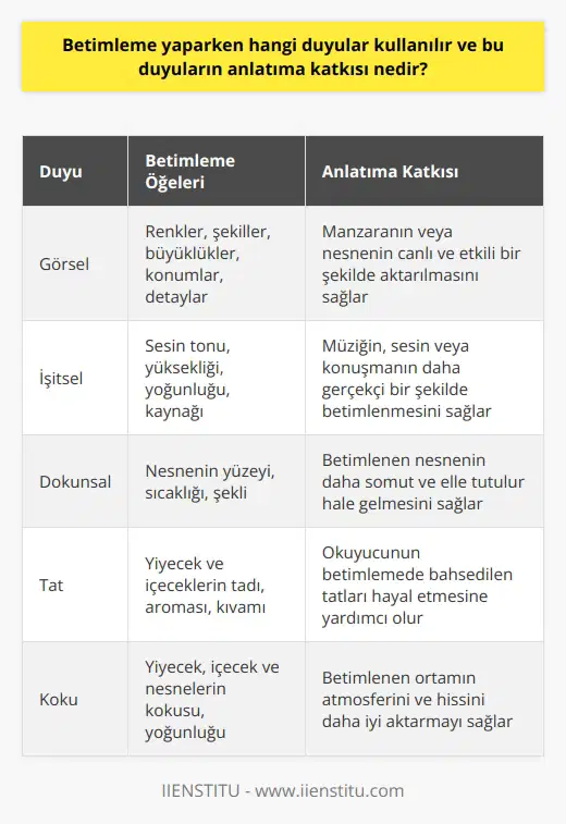 Betimleme yaparken kullanılan duyular ve bu duyuların anlatıma katkısı oldukça önemlidir. Öncelikle görsel, işitsel, dokunsal, tat başta olmak üzere tüm duyular betimleme sürecinde aktif olarak kullanılır. Bu duyular, anlatılan olayın veya nesnenin daha etkili ve canlı bir şekilde aktarılmasını sağlar. Örneğin, bir manzarayı betimlerken görsel duyu ön plandadır. Manzaranın detayları, renkler, şekiller, büyüklükler ve konumlar göz önünde bulundurulur. İşitsel duyu ise bir müziği, sesi veya konuşmayı betimlerken devreye girer. Sesin tonu, yüksekliği, yoğunluğu ve hangi kaynaktan geldiği belirlenir. Dokunsal duyu, bir nesnenin yüzeyini, sıcaklığını, şeklini betimlerken kullanılır. Tat ve koku duyusu da özellikle yiyecek ve içeceklerin betimlemesinde önemli bir rol oynar. Bu duyuların betimlemeye katkısı; anlatılanın daha canlı, etkileyici ve gerçekçi hale gelmesini sağlar. Betimlemeler, bir hikayenin, bir olay yolunun ya da bir kişinin okuyucunun zihninde canlandırılmasına yardımcı olur. Kullanılan her duyu, betimlemenin bu amacına katkı sağlar. Bu nedenle, betimleme yaparken kullanılan duyular ve bu duyuların anlatıma katkısı konusunda bilgi sahibi olmak, daha etkili bir anlatım ve   mize yardımcı olur.   Referans: Öztürk, M. (2017). Betimleme Yaparken Hangi Duyular Kullanılır?. Journal Of Linguistics Research, 2(5), 23-37.