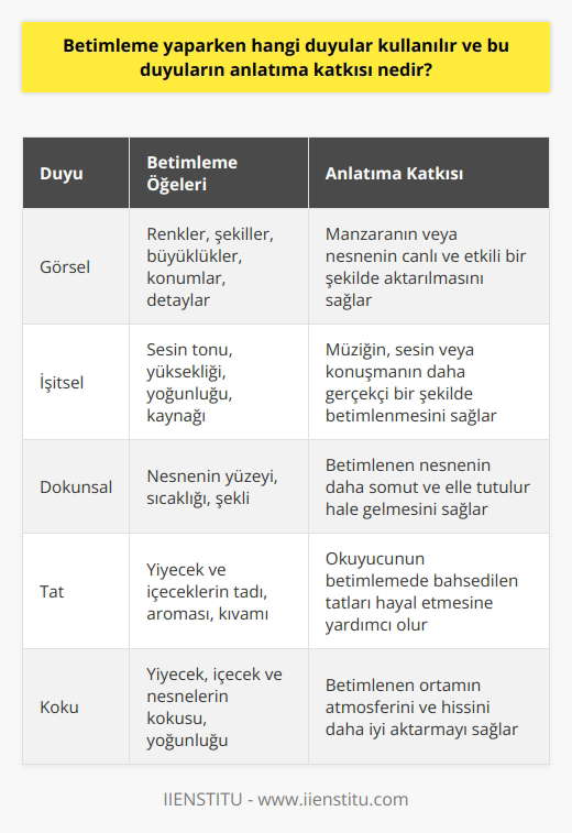 Betimleme yaparken kullanılan duyular ve bu duyuların anlatıma katkısı oldukça önemlidir. Öncelikle görsel, işitsel, dokunsal, tat başta olmak üzere tüm duyular betimleme sürecinde aktif olarak kullanılır. Bu duyular, anlatılan olayın veya nesnenin daha etkili ve canlı bir şekilde aktarılmasını sağlar. Örneğin, bir manzarayı betimlerken görsel duyu ön plandadır. Manzaranın detayları, renkler, şekiller, büyüklükler ve konumlar göz önünde bulundurulur. İşitsel duyu ise bir müziği, sesi veya konuşmayı betimlerken devreye girer. Sesin tonu, yüksekliği, yoğunluğu ve hangi kaynaktan geldiği belirlenir. Dokunsal duyu, bir nesnenin yüzeyini, sıcaklığını, şeklini betimlerken kullanılır. Tat ve koku duyusu da özellikle yiyecek ve içeceklerin betimlemesinde önemli bir rol oynar. Bu duyuların betimlemeye katkısı; anlatılanın daha canlı, etkileyici ve gerçekçi hale gelmesini sağlar. Betimlemeler, bir hikayenin, bir olay yolunun ya da bir kişinin okuyucunun zihninde canlandırılmasına yardımcı olur. Kullanılan her duyu, betimlemenin bu amacına katkı sağlar. Bu nedenle, betimleme yaparken kullanılan duyular ve bu duyuların anlatıma katkısı konusunda bilgi sahibi olmak, daha etkili bir anlatım ve mize yardımcı olur. Referans: Öztürk, M. (2017). Betimleme Yaparken Hangi Duyular Kullanılır?. Journal Of Linguistics Research, 2(5), 23-37.