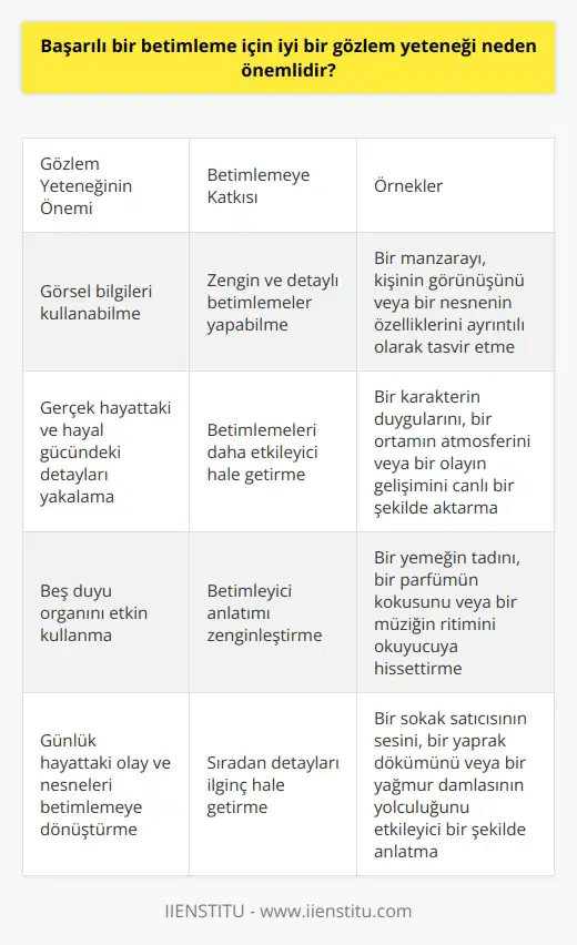 Başarılı bir betimleme için iyi bir gözlem yeteneği, betimlemenin ana çıkış noktası olan görsellikten alınan bilgileri kullanabilmeyi sağlar. Bu görsel bilgiler, betimlemenin zengin ve detaylı olabilmesi için gerekli ayrıntıları barındırır. Hem gerçek hayatta gözlemlenen hem de hayal gücünde canlandırılan yerler, insanlar veya nesneler hakkında iyi bir betimleme yapabilmek için, olayları ve detayları gözlemlemek büyük önem taşır. Ayrıca bu gözlem yeteneği, betimleyici anlatımda kullanılan beş duyu organını daha etkin bir şekilde kullanabilme imkanı sunar. Yani iyi bir gözlem yeteneği, betimleyici anlatıyı daha etkileyici ve zengin hale getirir. Sonuç olarak, günlük hayatta karşılaştığımız her olay ve nesne, iyi bir gözlem yeteneği ile betimlemeye dönüştürülebilir. Bu nedenle, başarılı bir betimleme için iyi bir gözlem yeteneği oldukça önemlidir.