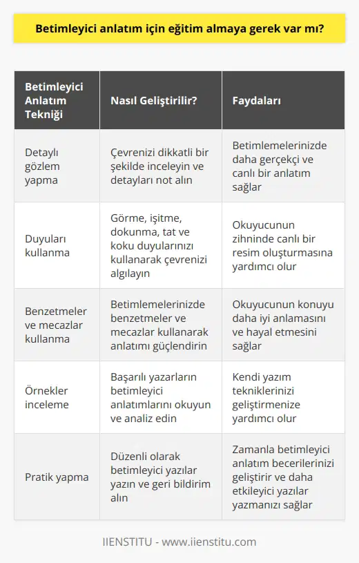 Hayır, gerek yok. Kendinizde kolay şekilde yapabilirsiniz. İnternette betimleme örneklerine bakarak, yazarların nasıl yazdığını inceleyebilirsiniz. Bu sizlere büyük kolaylık sağlayacaktır.