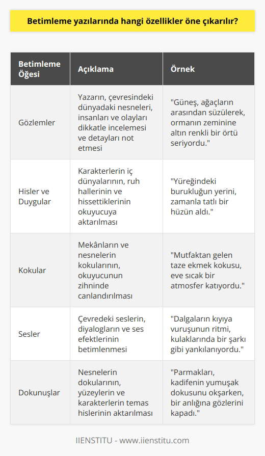 Betimleme yazılarında, gözlemler, hisler, duygular, kokular, sesler, tatlar ve dokunuşlar öne çıkarılır. Yazarlar, okuyuculara olayların detaylarını ve renklerini anlatmak için anlatım teknikleri kullanırlar. Betimleyici detaylar aracılığıyla, okuyucuların olayın ayrıntılarını ve olayın hissedilmesini sağlayan duygu ve düşünceleri algılamasını kolaylaştırır. Betimlemeler, okuyucuların hayal gücünü harekete geçirerek, olayların derinliklerine ulaşmalarına yardımcı olur.