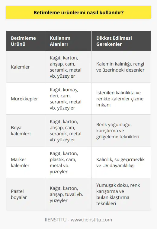 Betimleme ürünleri, farklı yüzeyler üzerinde kullanılmak üzere çeşitli özellikler sunan kalemler veya mürekkepleri ifade eder. Kalemler ve mürekkepler, betimleme ürünlerinin temel unsurlarıdır. Betimleme ürünleri kullanımı, öncelikle kullanılacak ürünlerin türüne göre değişir. Bir betimleme kalemi kullanırken, kalemin kalınlığına, renkine ve üzerindeki desenlere dikkat edilmelidir. Betimleme mürekkepleri, kullanıcıların istedikleri kalınlıkta ve renkte kalemler çizmesini sağlar. Betimleme ürünleri, çeşitli türlerde ve renklerde kullanılabilir. Betimleme kalemleri ve mürekkepleri, kullanılan ürünün niteliğine göre belirli teknikleri kullanarak uygulanır. Betimleme ürünlerini kullanma, birkaç basit adımda yapılabilir. Öncelikle, betimleme ürününün çalışılacak yüzeye uygun olan renk ve kalınlıkta seçilmesi gerekir. İkinci olarak, seçilen ürünün doğru şekilde kullanılması için gerekli talimatları takip etmek gerekir. Üçüncü olarak, betimleme ürününün çalışılacak yüzey üzerinde doğru şekilde kullanılması gerekir. Son olarak, betimleme ürününün kullanımı bitince temizlenmesi gerekir.