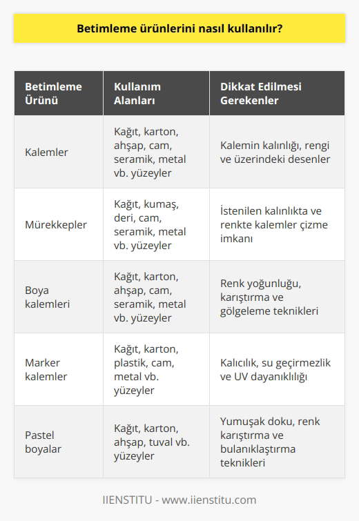 Betimleme ürünleri, farklı yüzeyler üzerinde kullanılmak üzere çeşitli özellikler sunan kalemler veya mürekkepleri ifade eder. Kalemler ve mürekkepler, betimleme ürünlerinin temel unsurlarıdır. Betimleme ürünleri kullanımı, öncelikle kullanılacak ürünlerin türüne göre değişir. Bir betimleme kalemi kullanırken, kalemin kalınlığına, renkine ve üzerindeki desenlere dikkat edilmelidir. Betimleme mürekkepleri, kullanıcıların istedikleri kalınlıkta ve renkte kalemler çizmesini sağlar. Betimleme ürünleri, çeşitli türlerde ve renklerde kullanılabilir. Betimleme kalemleri ve mürekkepleri, kullanılan ürünün niteliğine göre belirli teknikleri kullanarak uygulanır. Betimleme ürünlerini kullanma, birkaç basit adımda yapılabilir. Öncelikle, betimleme ürününün çalışılacak yüzeye uygun olan renk ve kalınlıkta seçilmesi gerekir. İkinci olarak, seçilen ürünün doğru şekilde kullanılması için gerekli talimatları takip etmek gerekir. Üçüncü olarak, betimleme ürününün çalışılacak yüzey üzerinde doğru şekilde kullanılması gerekir. Son olarak, betimleme ürününün kullanımı bitince temizlenmesi gerekir.