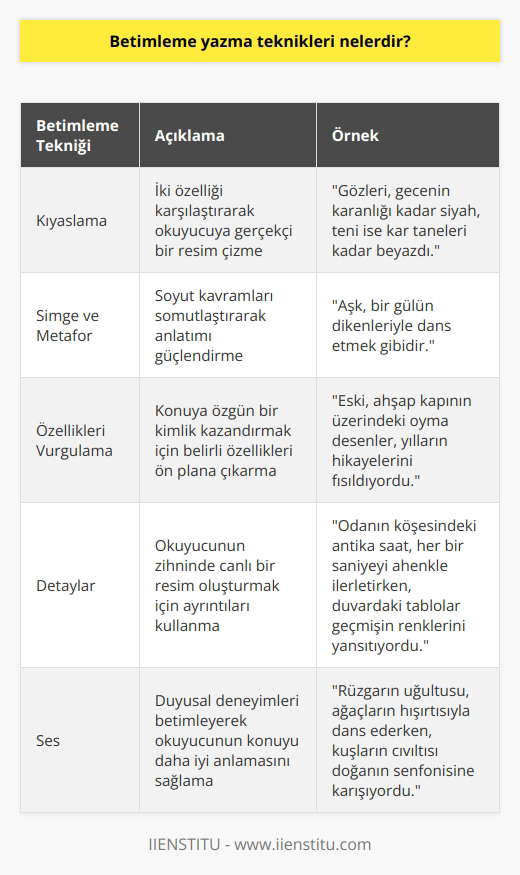 1. Kıyaslama: Kıyaslama, okuyucuya gerçekçi bir resim çizmek için kullanılan bir betimleme tekniğidir. Yazar, konuyla ilgili iki özelliği karşılaştırmak için kullanır. 2. Simge ve Metaför: Simge ve metaförler, okuyuculara anlatılmak istenen şeyi daha kolay anlamasını sağlamak için kullanılan bir betimleme tekniğidir. 3. Özellikleri Vurgulama: Özellikleri vurgulama, anlatılan konuya özgün bir kimliğe sahip olmasını sağlamak için kullanılan bir betimleme tekniğidir. 4. Detaylar: Detaylar, okuyucuya daha gerçekçi bir resim çizmek için kullanılan bir betimleme tekniğidir. 5. Ses: Ses, okuyucuya anlatılan konu hakkında daha derin bir anlayış kazandırmak için kullanılan bir betimleme tekniğidir.
