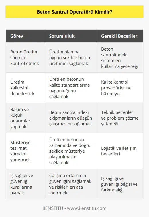 Çalıştığı kurumun belirlediği süre zarfında beton santralinde yer alan sistemleri kullanarak üretim planına uygun şekilde süreci kontrol eden kişilere beton santral operatörü denir. Operatörü bu işlerin yanında üretim kalitesini de kontrol eden ve gerekli bakım ve küçük onarımları yapan kişilerdir. Meslek mensupları hazırlık sürecinden müşteriye teslim anına kadar olan tüm süreçten sorumlu kişilerdir.