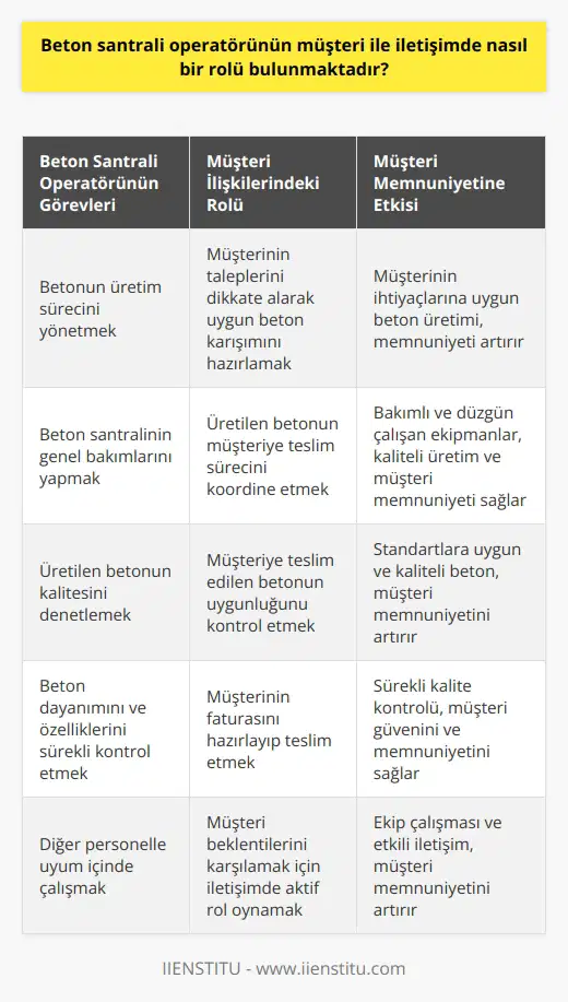 Beton Santrali Operatörü ve Müşteri İlişkileri Beton santrali operatörünün müşteri ile iletişimde önemli bir rolü bulunmaktadır. Bu rol, beton santral operatörünün, betonun üretim sürecinden başlayarak müşteriye teslim edilmesi aşamasına kadar olan süreçte müşteri ile etkili iletişim kurması ve müşterinin ihtiyaçlarını karşılamayı hedefleyen hizmet sunması şeklinde özetlenebilir. Sorumluluklar ve Müşteri İhtiyaçlarının Karşılanması Operatörler, betonun üretimi, beton santralinin genel bakımları ve üretilen betonun müşteriye teslim sürecinden sorumlu oldukları için, bu süreçte müşterinin taleplerini dikkate alarak uygun beton karışımını hazırlamalıdırlar. Bunun yanı sıra, beton partilerinin kırılmasından sonra ürünün müşterinin ihtiyacına uygun olup olmadığı kontrol edilmelidir. Üretim Kalitesi ve Müşteri Memnuniyeti Beton santral operatörünün bir diğer önemli görevi ise üretim kalitesini denetlemektir. Müşterinin memnuniyetini sağlamak adına, betonun standartlara uygun ve kaliteli olması gerekmektedir. Bu bağlamda, operatörler çalıştıkları tesislerin beton dayanımını ve diğer özelliklerini sürekli kontrol etmeli ve denetlemelidir. İletişim ve Koordinasyon Operatörler aynı zamanda müşteri ile iletişimde aktif bir rol oynarlar. Müşterinin teslim aldığı betonun uygunluğundan, faturasının hazırlanıp teslim edilmesine kadar olan süreçte, operatörlerin müşteri beklentilerini karşılamak adına sorumlulukları bulunmaktadır. Bu noktada, operatörlerin diğer personelle uyum içinde çalışarak süreci koordine etmeleri ve müşteri memnuniyetini sağlamaları gerekmektedir. Sonuç olarak, beton santrali operatörünün müşteri ile iletişimde etkin bir rolü olduğu görülmektedir. Bu rol, müşteri ihtiyaçlarının karşılanması, üretim kalitesinin denetlenmesi ve etkili iletişimin sağlanması şeklinde öne çıkmaktadır. Bu nedenle, beton santrali operatörlerinin bu sorumluluklarına uygun hareket etmesi ve müşteri beklentilerini göz önünde bulundurması büyük önem taşımaktadır.