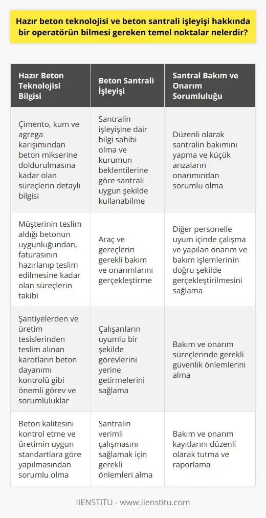Hazır Beton Teknolojisi ve Beton Santrali İşleyişi Beton santral operatörünün bilmesi gereken temel noktalar Beton santral operatörleri, şantiye ve beton santrallerinde görev alan önemli çalışanlardır. Betonun üretiminden, müşteriye teslimine kadar olan süreçte önemli sorumlulukları üstlenirler. Bu süreçte beton santral operatörlerinin bilmesi gereken temel noktalar, hazır beton teknolojisi ve santrali işleyişi ile ilgilidir. Hazır Beton Teknolojisi Bilgisi Beton santral operatörü, hazır beton teknolojisinin tüm detaylarını öğrenmiş olmalıdır. Çimento, kum ve agrega karışımından beton mikserine doldurulmasına kadar olan süreçlerini iyi bilmelidir. Müşterinin teslim aldığı betonun uygunluğundan, faturasının hazırlanıp teslim edilmesine kadar olan süreçleri takip etmelidir. Şantiyelerden ve üretim tesislerinden teslim alınan karotların beton dayanımı kontrolü gibi önemli görev ve sorumlulukları bulunmaktadır. Beton Santrali İşleyişi Beton santral operatörü, santralin işleyişine dair bilgi sahibi olmalı ve çalıştığı kurumun beklentilerine göre santrali uygun biçimde kullanabilmelidir. Araç ve gereçlerin gerekli bakım ve onarımlarını gerçekleştirmeli, çalışanların uyumlu bir şekilde görevlerini yerine getirmelerini sağlamalıdır. Beton santral operatörleri, aynı zamanda beton kalitesini kontrol eden kişilerdir ve üretimin uygun standartlara göre yapılmasından sorumludurlar. Santral Bakım ve Onarım Sorumluluğu Beton santral operatörü, düzenli olarak santralin bakımını yapmalı ve küçük arızaların onarımından sorumlu olmalıdır. Bu süreçte diğer personelle uyum içinde çalışmalı ve yapılan onarım ve bakım işlemlerinin doğru şekilde gerçekleştirilmesini sağlamalıdır. Eğitim ve Sertifika Beton santrali operatörü olmak isteyenlerin alması gereken eğitimler ve sertifika süreçleri bulunmaktadır. Milli Eğitim Bakanlığı denetimindeki özel kurumlar tarafından verilen kurslarla alınan belgeye göre, beton santral operatörü adaylarının en az ilkokul mezunu olması ve 19 yaşından büyük olmaları gerekmektedir. Eğitime katılım sonrasında yapılan sınavda başarılı olan adaylar, MEB onaylı beton santrali operatörü sertifikası almaktadır. Sonuç olarak, beton santral operatörü olmak isteyen adayların hazır beton teknolojisi ve beton santrali işleyişi konularında bilgi sahibi olmaları önemlidir. Aynı zamanda gerekli eğitim ve sertifikaları alarak, bu alanda başarılı bir kariyer elde edebilirler.