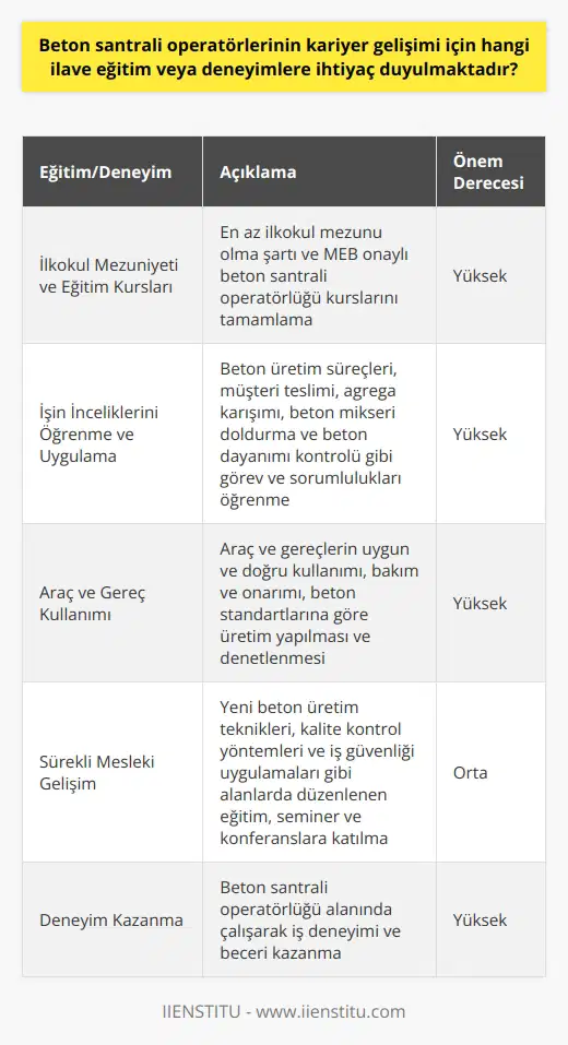 Beton Santrali Operatörlerinin Kariyer Gelişimi İçin Gerekli Eğitim ve Deneyimler İlkokul Mezuniyeti ve Eğitim Kursları Beton santrali operatörü olabilmek için en az ilkokul mezunu olma şartı bulunmaktadır. Bu alan da kariyer hedefleyenler, Milli Eğitim Bakanlığı denetimindeki özel kurumlar tarafından sunulan eğitim kursları sayesinde mesleki eğitim alabilirler. Bu eğitimler, beton santrali operatörlüğü alanında başladıktan sonra kariyer gelişimi için önemli bir adımdır. Kursları başarıyla tamamlayan adaylar, MEB onaylı beton santrali operatörü sertifikası almaya hak kazanır. İşin İnceliklerini Öğrenme ve Uygulama Beton Santral Operatörlüğü Kursunu tamamlayan kişiler, çalıştıkları alanda işin incelikleri ve detayları hakkında bilgi sahibi olurlar. Beton üretim süreçlerini, müşterinin teslim aldığı betonun uygunluğundan fatura hazırlanıp müşteriye teslim edilmesine kadar olan süreci öğrenirler. Bu süreçte agrega karışımından beton mikserine doldurma ve beton dayanımının kontrolü gibi önemli görev ve sorumluluklarla tanışarak deneyim kazanırlar. Araç ve Gereç Kullanımı Beton santrali operatörleri, çalıştıkları kurumun beklentilerine göre eldeki araç ve gereçleri uygun ve doğru bir şekilde kullanmak durumundadır. Kariyer gelişimi için bu alanda deneyim ve beceri kazanmak önemlidir. Operatörler, araç ve gereçlerin bakım ve onarımının yapılmasından sorumlu olup, beton standartlarına göre üretim yapılması ve ni denetlemekle yükümlüdürler. Sürekli Mesleki Gelişim Beton santrali operatörlerinin kariyer gelişimi için sürekli mesleki gelişime ve öğrenmeye önem vermeleri gerekmektedir. Bu doğrultuda, yeni beton üretim teknikleri, kalite kontrol yöntemleri ve iş güvenliği uygulamaları gibi alanlarında düzenlenen eğitimlere, seminerlere v na katılmak önem taşımaktadır. Sonuç olarak, beton santrali operatörlerinin kariyer gelişimi için en az ilkokul mezunu olmaları, beton santral operatörlüğü kurslarını başarıyla tamamlamaları ve işin inceliklerini öğrenip uygulamaları gerekmektedir. Ayrıca, araç ve gereç kullanımında deneyim ve beceri kazanmaları, sürekli mesleki gelişime önem vererek yeni bilgi ve deneyimlerle donanımlı olmaları önem arz etmektedir.