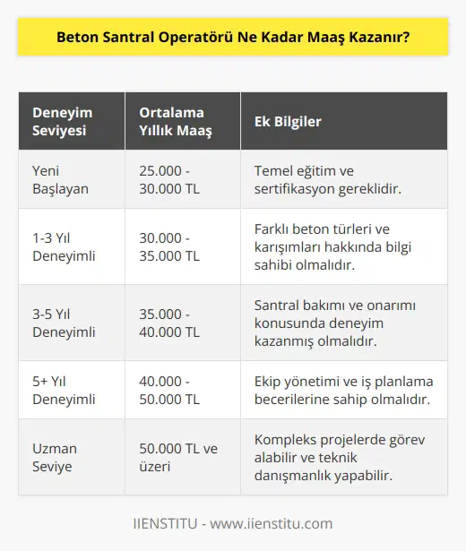 Beton Santral Operatörünün maaş miktarı, çalıştığı işletmeye ve çalışma şartlarına bağlı olarak değişir. Genel olarak, Beton Santral Operatörleri ortalama olarak bir yılda 30.000-40.000 TL arasında bir maaş kazanırlar.