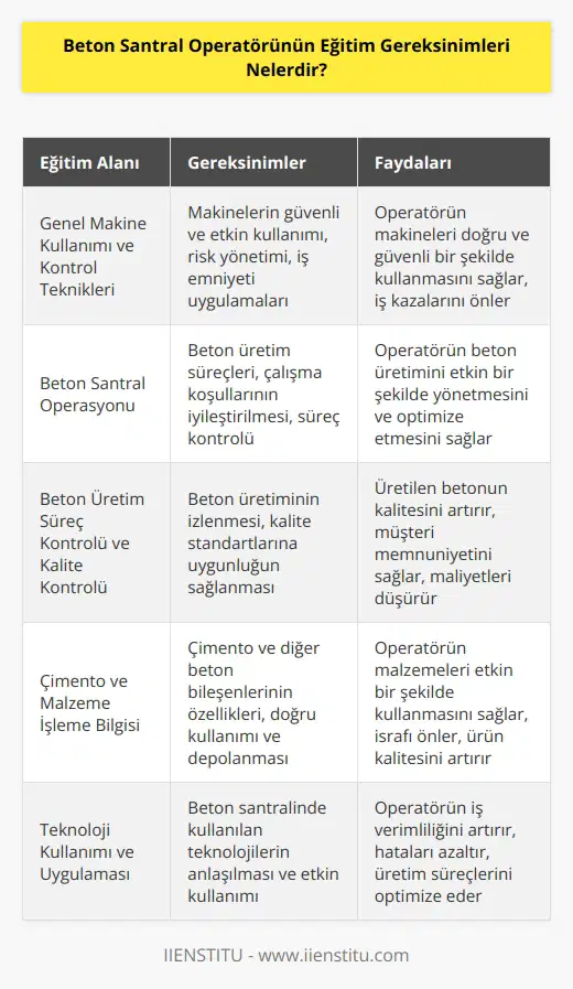 1. Beton santral operatörünün eğitim gereksinimleri arasında, genel makine kullanımı ve kontrol teknikleri, beton santral operasyonu, beton   , üretim süreç kontrolü, kalite kontrolü ve çimento ve malzeme işleme bilgisi bulunur.  2. Beton santral operatörünün eğitim gereksinimleri, üretim süreçlerinin incelenmesi, çalışma koşullarının geliştirilmesi veya korunması, süreç kontrolü, beton üretiminin kontrolü ve kalite kontrolü gibi alanlarda eğitim almasını gerektirir.  3. Beton santral operatörünün eğitim gereksinimleri arasında, makineleri kullanmak için gerekli olan güvenlik ve risk yönetimini anlaması, iş emniyeti uygulamalarının uygulanması, kullanılan teknolojiyi anlaması ve uygulaması da bulunur.