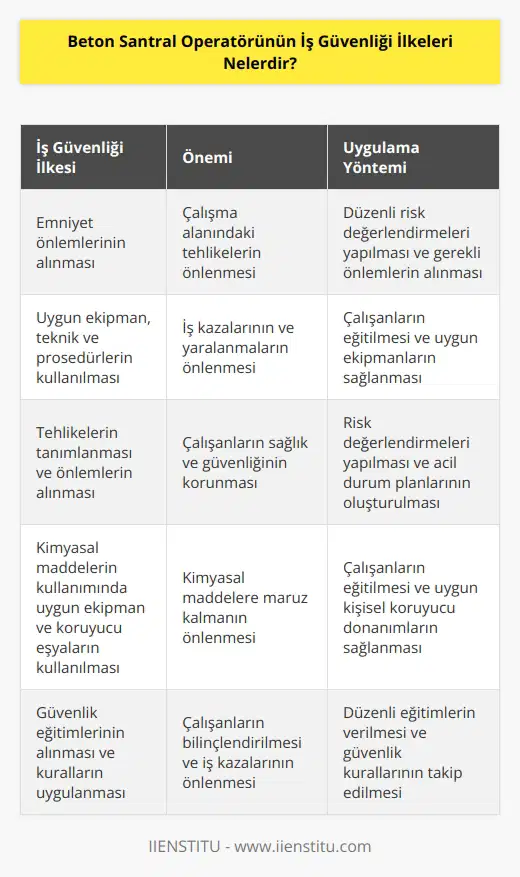 1. Beton santral operatörleri, çalışma alanlarında gerekli emniyet önlemlerini almalı ve çalışma alanında herhangi bir tehlikeli durumu tanımlamalı ve bunları ortadan kaldırmak için gerekli adımları atmalıdır.  2. Beton santral operatörleri, iş alanlarındaki tüm işlemleri uygun ekipman, teknik ve prosedürlerle yapmalıdır.  3. Beton santral operatörleri, çalışma alanındaki tüm çalışanların güvenliğini sağlamak için tehlikeleri tanımlamalı ve herhangi bir tehlikeli durum durumunda gerekli önlemleri almalıdır.  4. Beton santral operatörleri, kimyasal maddelerin kullanımına uygun ekipman ve koruyucu eşyalar kullanmalıdır.  5. Beton santral operatörleri, çalışma alanındaki tüm çalışanların güvenliğini sağlamak için gerekli eğitimleri almalı ve güvenlik kurallarını uygulamalıdır.  6. Beton santral operatörleri, çalışma alanındaki tüm ekipmanların düzenli olarak kontrol edilmesini ve bakımının yapılmasını sağlamalıdır.  7. Beton santral operatörleri, çalışma alanındaki tüm çalışanların güvenliğini sağlamak için gerekli işaretleri kullanmalıdır.  8. Beton santral operatörleri, çalışma alanındaki tüm çalışanların herhangi bir tehlikeli durumda güvenli bir şekilde çıkmasını sağlamalıdır.
