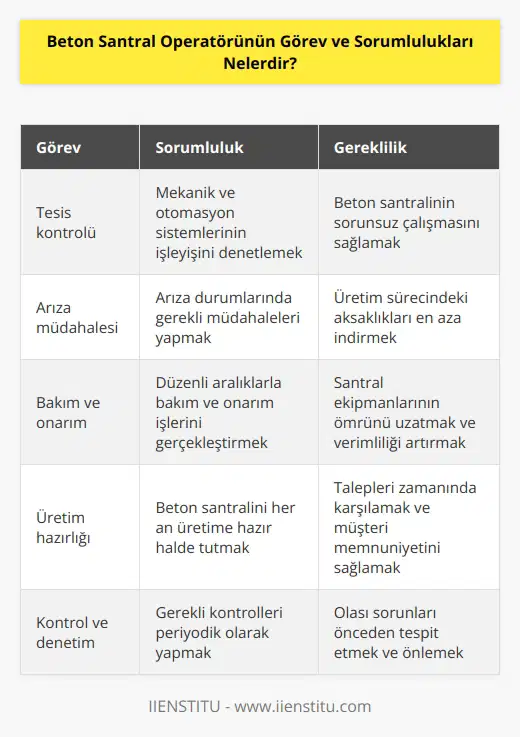 Beton santral operatörü çalıştığı tesisinin mekanik ve otomasyon sistemlerinin işleyiş biçimini kontrol etmekten sorumlu, arıza gelişmesi gibi durumlarda gerekli müdahalelerin yapılmasında da görevlidir. Belli aralıklarla bakım ve onarım işleri ile ilgilenir. Beton santralini her an üretim sürecine hazır halde tutmalı ve gerekli kontrolleri gerçekleştirmelidir.