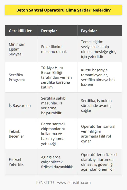 Beton santral operatörü olmak için en az ilkokul mezunu olma şartı aranır. Kurumlarda çalışabilmeleri için Türkiye Hazır Beton Birliği tarafından verilen sertifika kursuna katılmaları gerekir. Bu kurusu başarıyla tamamlayan mezunlar, sertifika almaya hak kazanır ve iş yerlerine başvurma hakkı da elde eder.