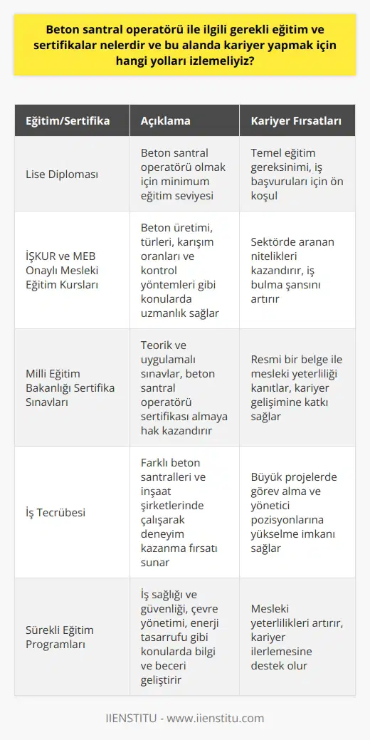 Beton Santral Operatörü Eğitimi  Beton santral operatörü, beton üretim süreçlerini yöneten ve denetleyen kişidir. Bu görevi başarıyla yerine getirebilmek için, ilgili eğitim ve sertifika programlarına katılmak önemlidir.  Mesleki Eğitim ve Sertifikalar Beton santral operatörü olmak isteyen kişiler, öncelikle lise mezunu olmalıdır. Daha sonra, Çalışma ve İş Kurumu (İŞKUR) ve Milli Eğitim Bakanlığı (MEB) tarafından onaylı mesleki eğitim kurslarına katılarak, gerekli bilgi ve becerileri edinebilirler. Bu kurslarda, beton üretimi, beton türleri ve sınıflandırması, beton karışım oranları ve kontrol yöntemleri gibi konulara odaklanılır.  Sertifika İçin Sınavlar Mesleki eğitimlerin ardından, sertifika alabilmek için, Milli Eğitim Bakanlığının düzenlediği sınavlara katılmalıdır. Bu sınavlar teorik ve uygulamalı olup, başarılı olan adaylar beton santral operatörü sertifikasını almaya hak kazanır.   Kariyer Planlaması Eğitim ve sertifika programlarının tamamlanmasının ardından, beton santral operatörü adayları iş başvuruları yaparak kariyerlerine başlayabilirler. Farklı beton santralleri ve inşaat şirketleri, bu pozisyon için iş imkanları sunmaktadır. İş tecrübesi kazandıkça, büyük projelerde görev alarak ve yönetici pozisyonlarına yükselerek, kariyerlerini ilerletebilirler.  Sürekli Eğitim İmkanları Beton santral operatörü olarak kariyerini sürdüren kişiler, sektördeki yenilikleri ve gelişmeleri takip etmek amacıyla sürekli eğitime önem vermelidir. İş sağlığı ve güvenliği, çevre yönetimi ve enerji tasarrufu gibi konulardaki eğitimler başarıyla tamamlayarak, mesleki yeterliliklerini artırabilirler.  Sonuç olarak, beton santral operatörü olmak için eğitim ve sertifika programlarına katılmalı, başarılı bir kariyer için sektördeki yenilikleri takip ederek sürekli eğitimlere önem verilmelidir.